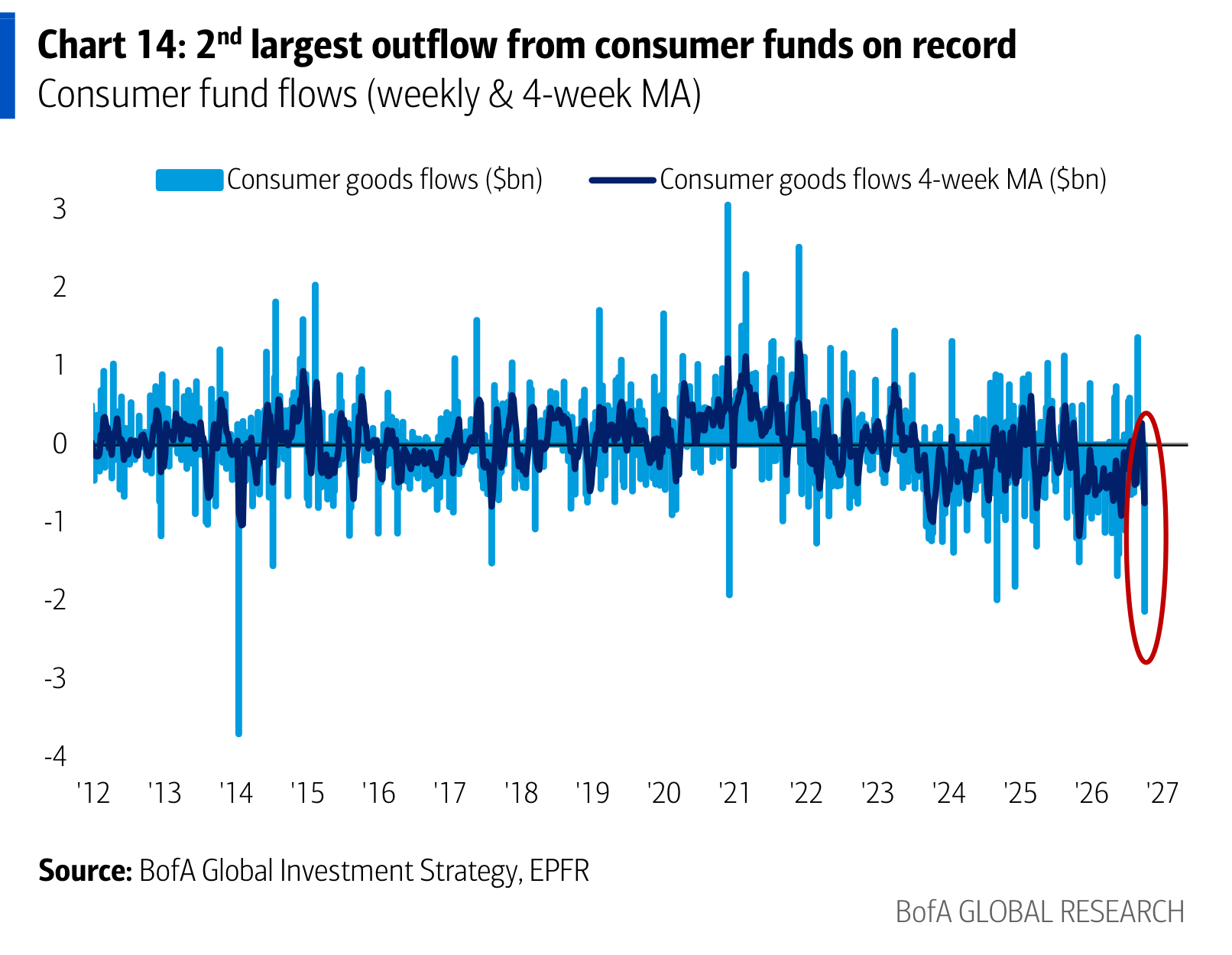 2nd largest outflow from consumer funds on record