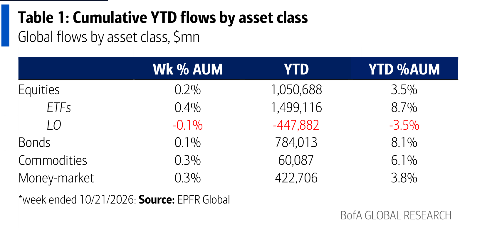 Cumulative YTD flows by asset class