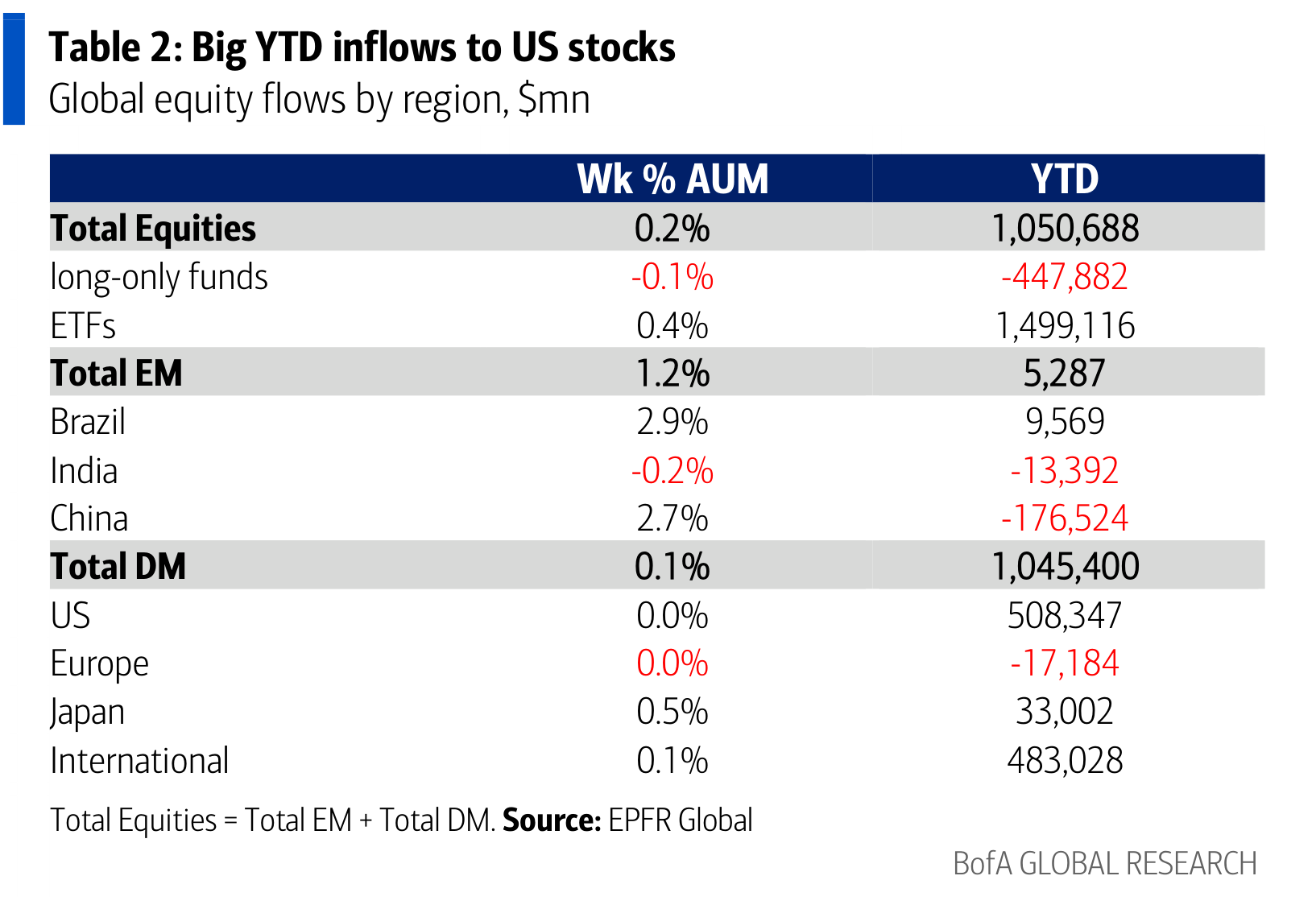 Big YTD inflows to US stocks