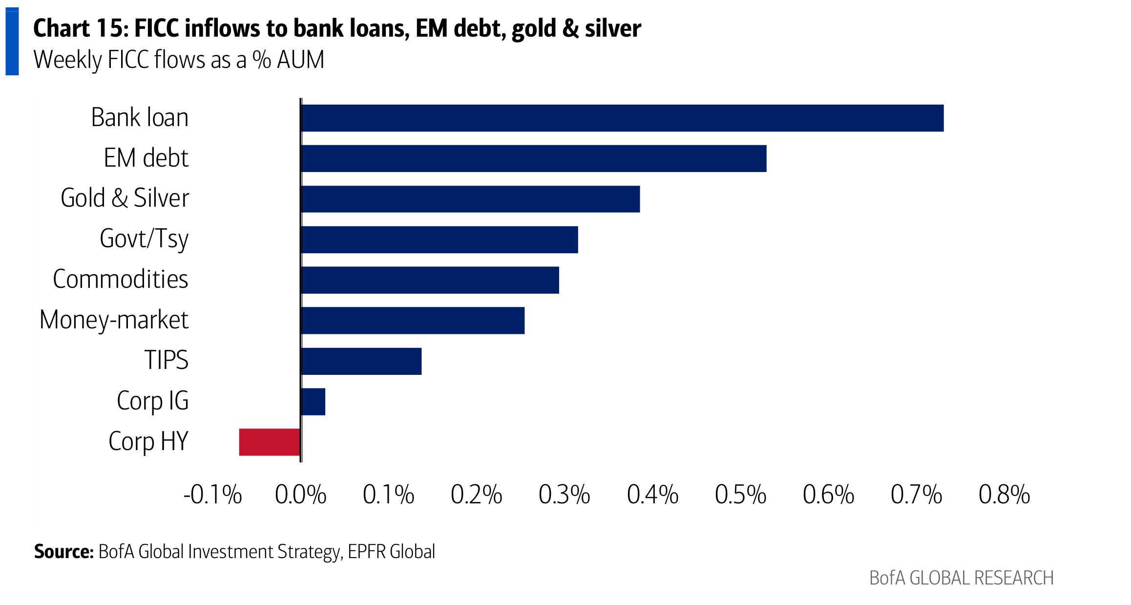 FICC inflows to bank loans, EM debt, gold & silver