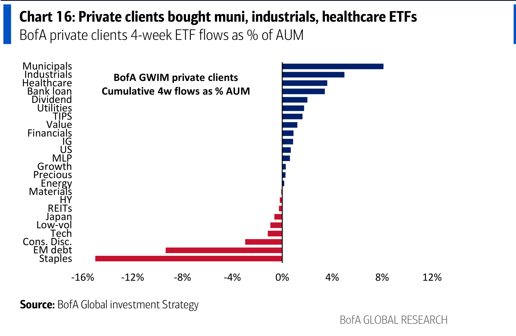 Private clients bought muni, industrials, healthcare ETFs