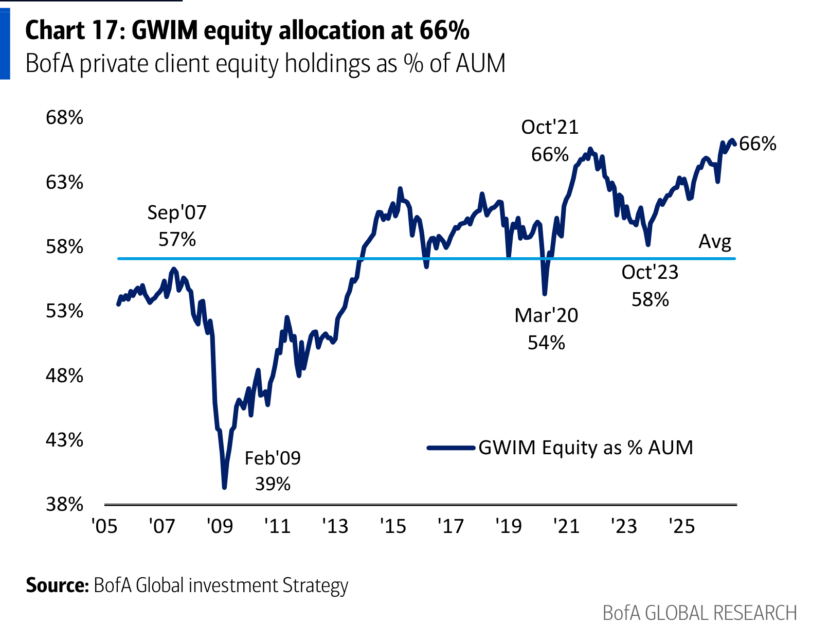 GWIM equity allocation at 66%
