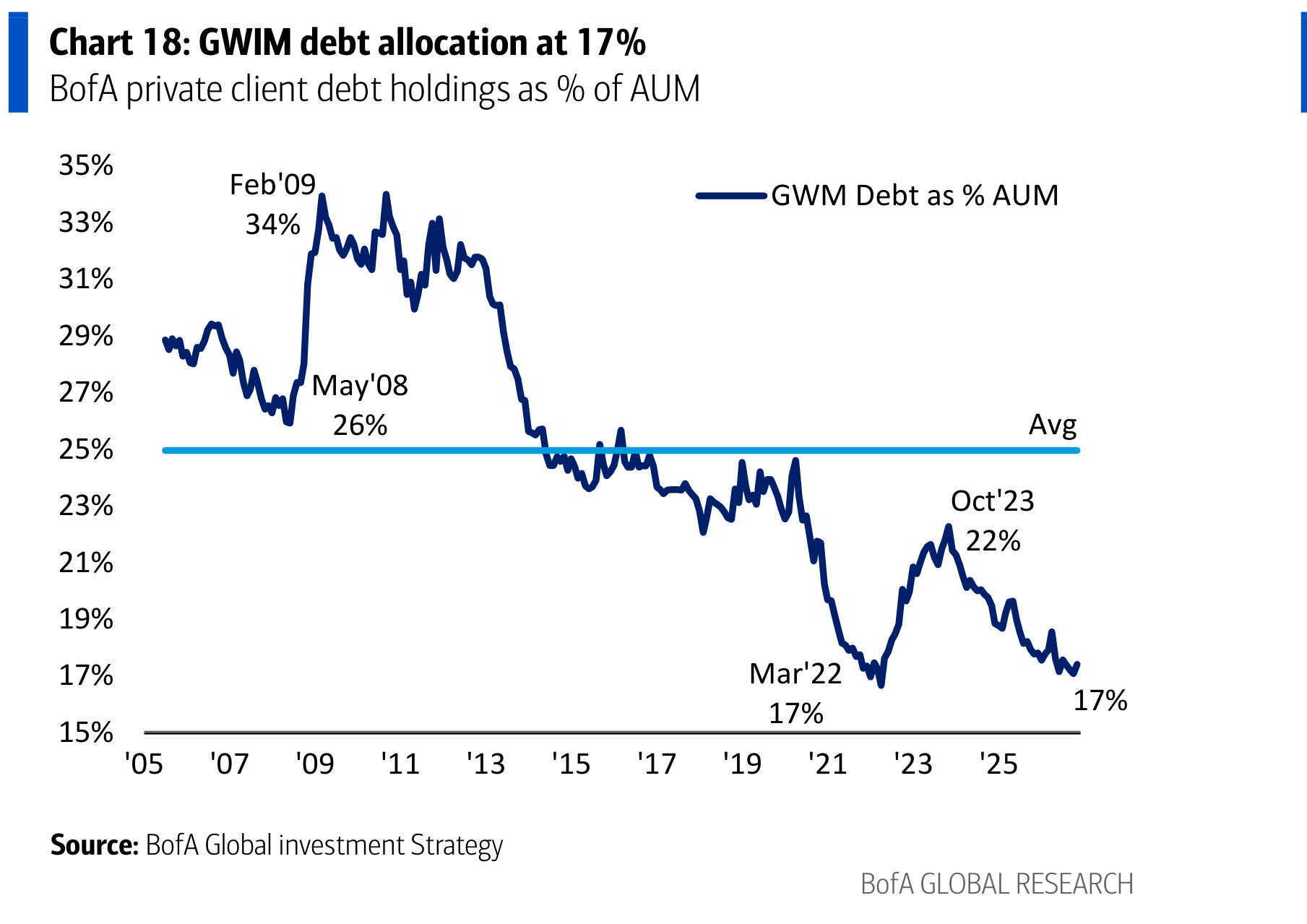GWIM debt allocation at 17%
