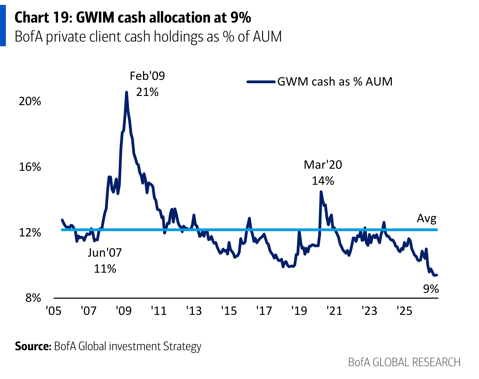 GWIM cash allocation at 9%