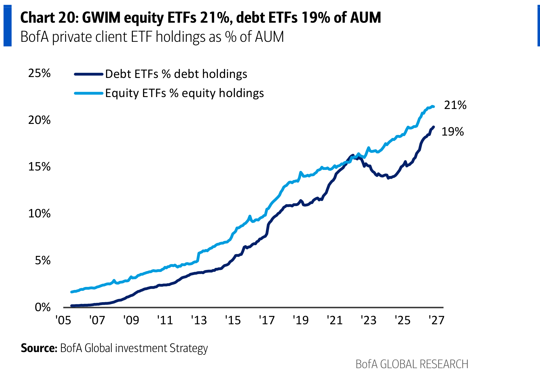 GWIM equity ETFs 21%, debt ETFs 19% of AUM