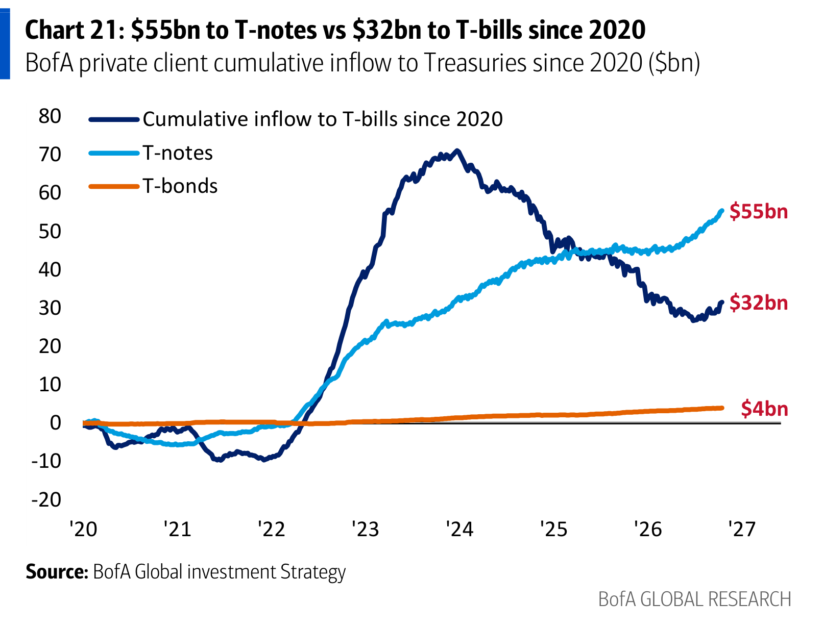 $55bn to T-notes vs $32bn to T-bills since 2020