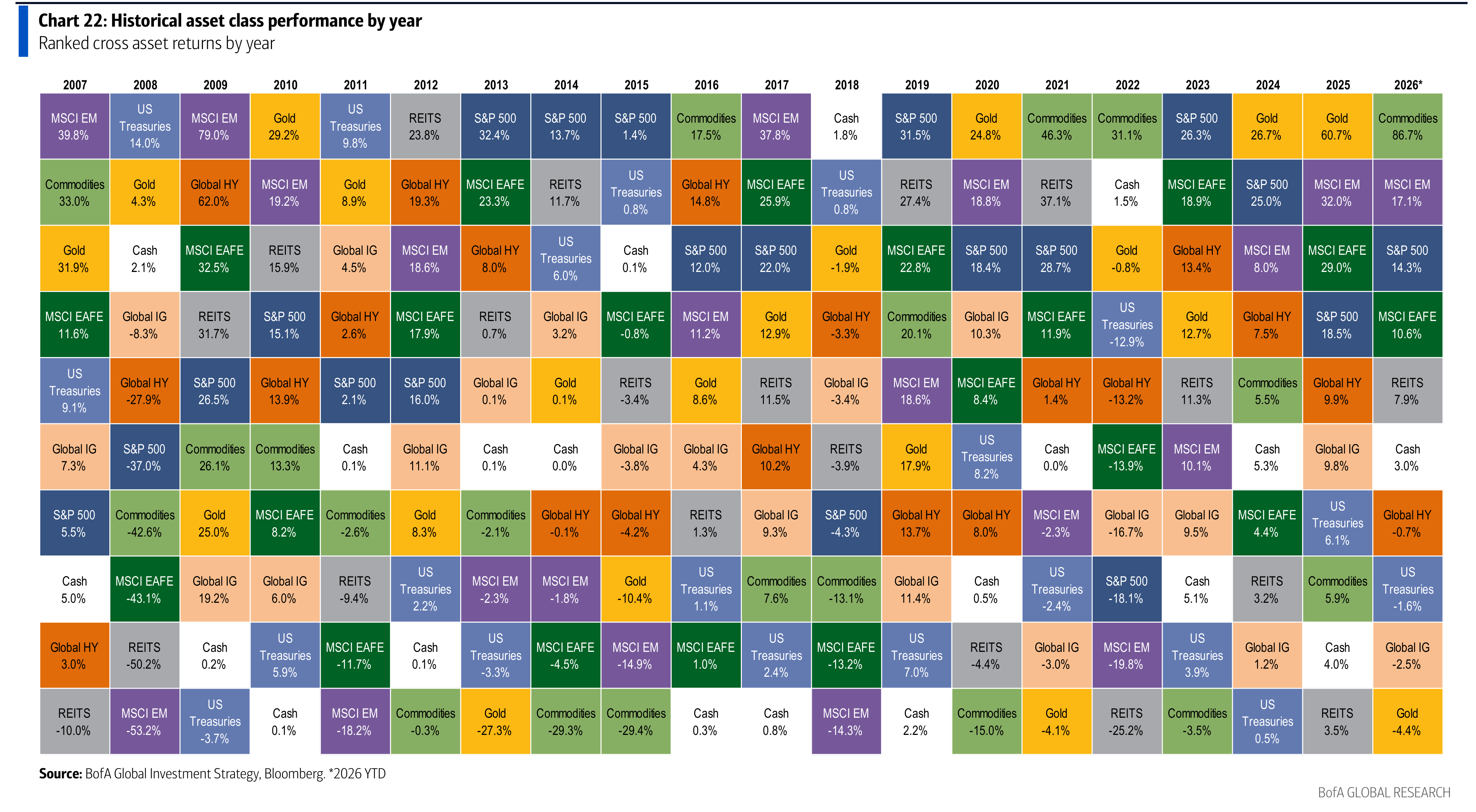 Historical asset class performance by year