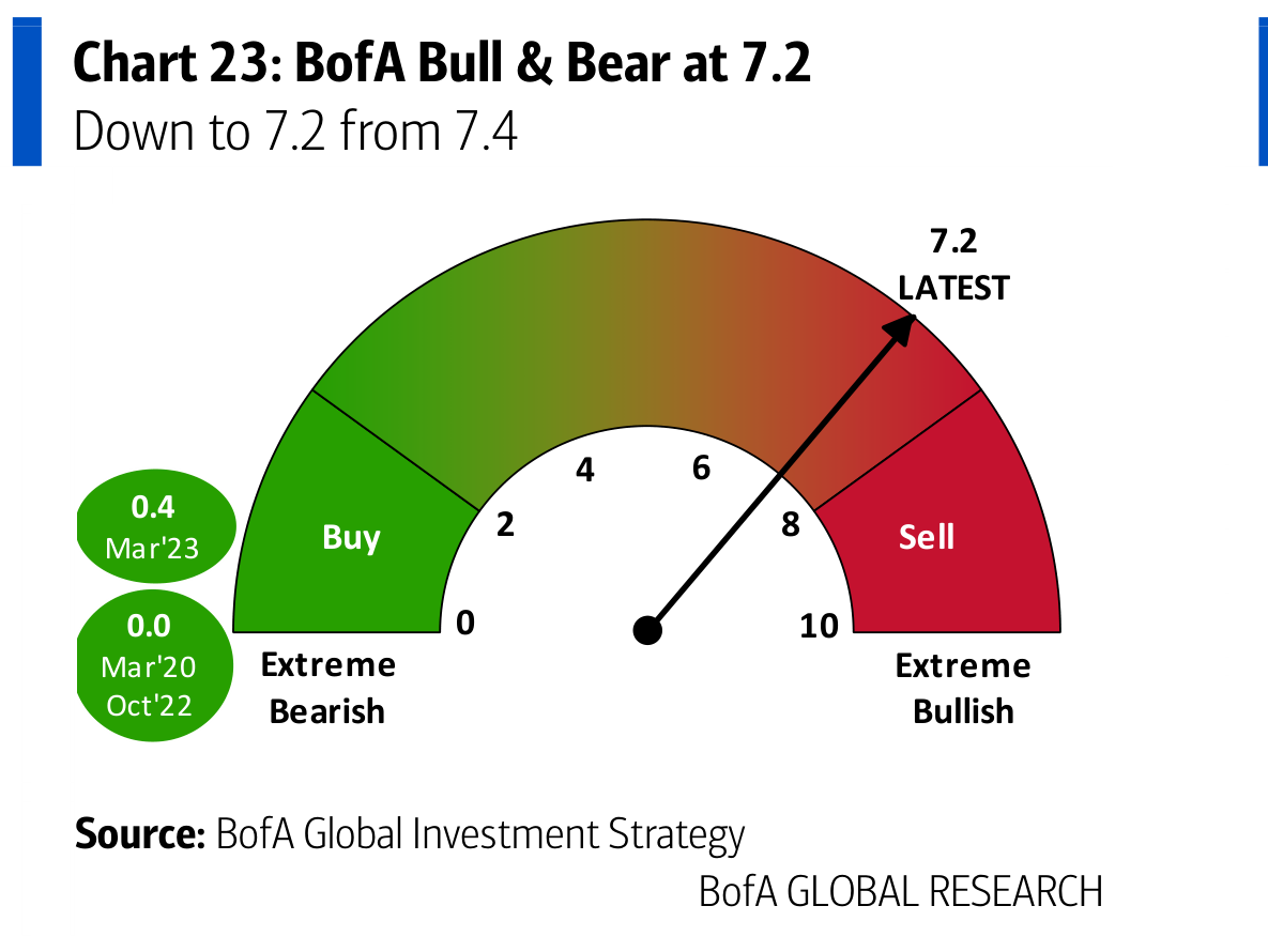 BofA Bull & Bear at 7.2