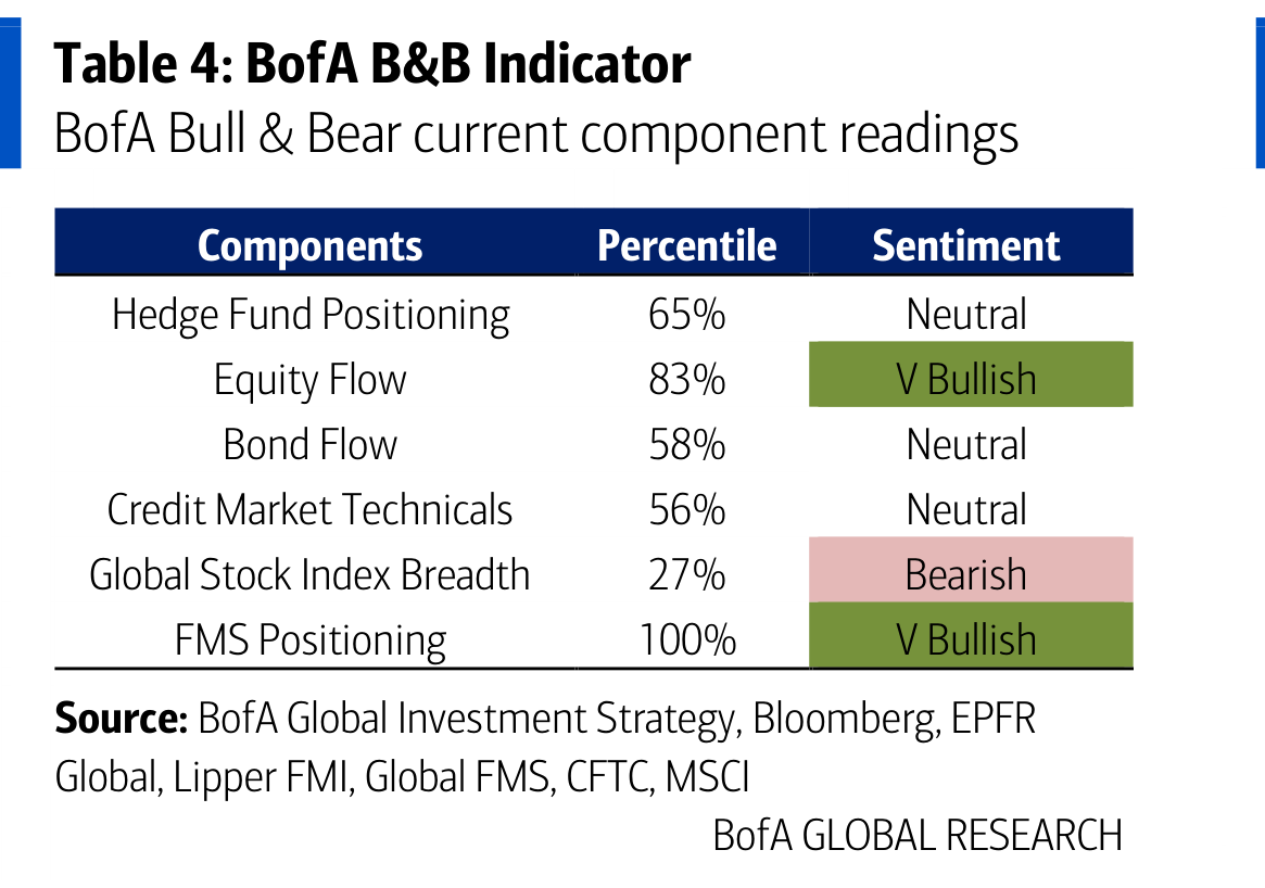 BofA B&B Indicator