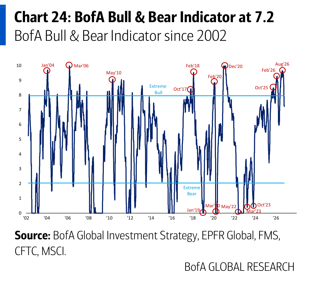 BofA Bull & Bear Indicator at 7.2