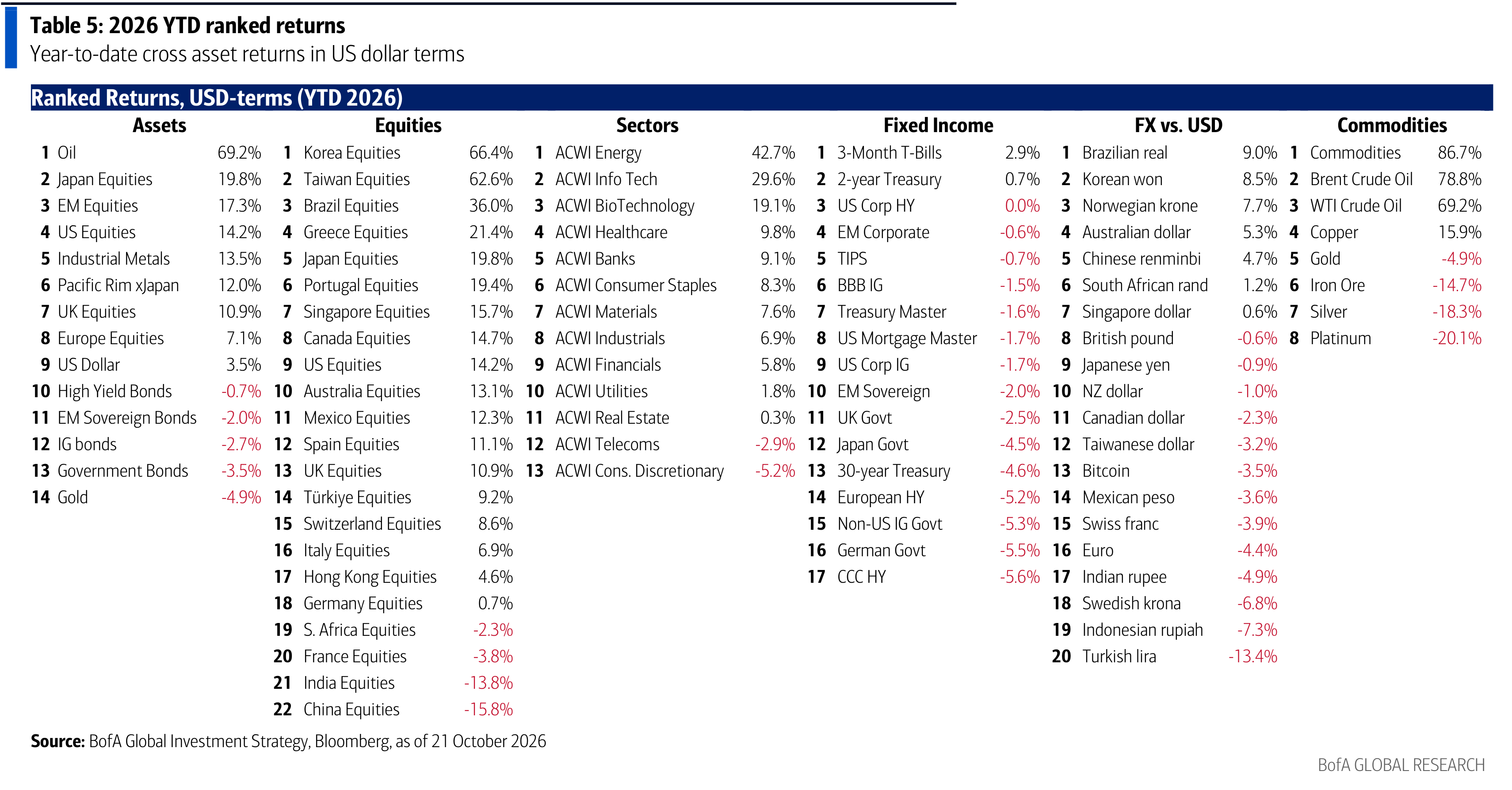 2026 YTD ranked returns