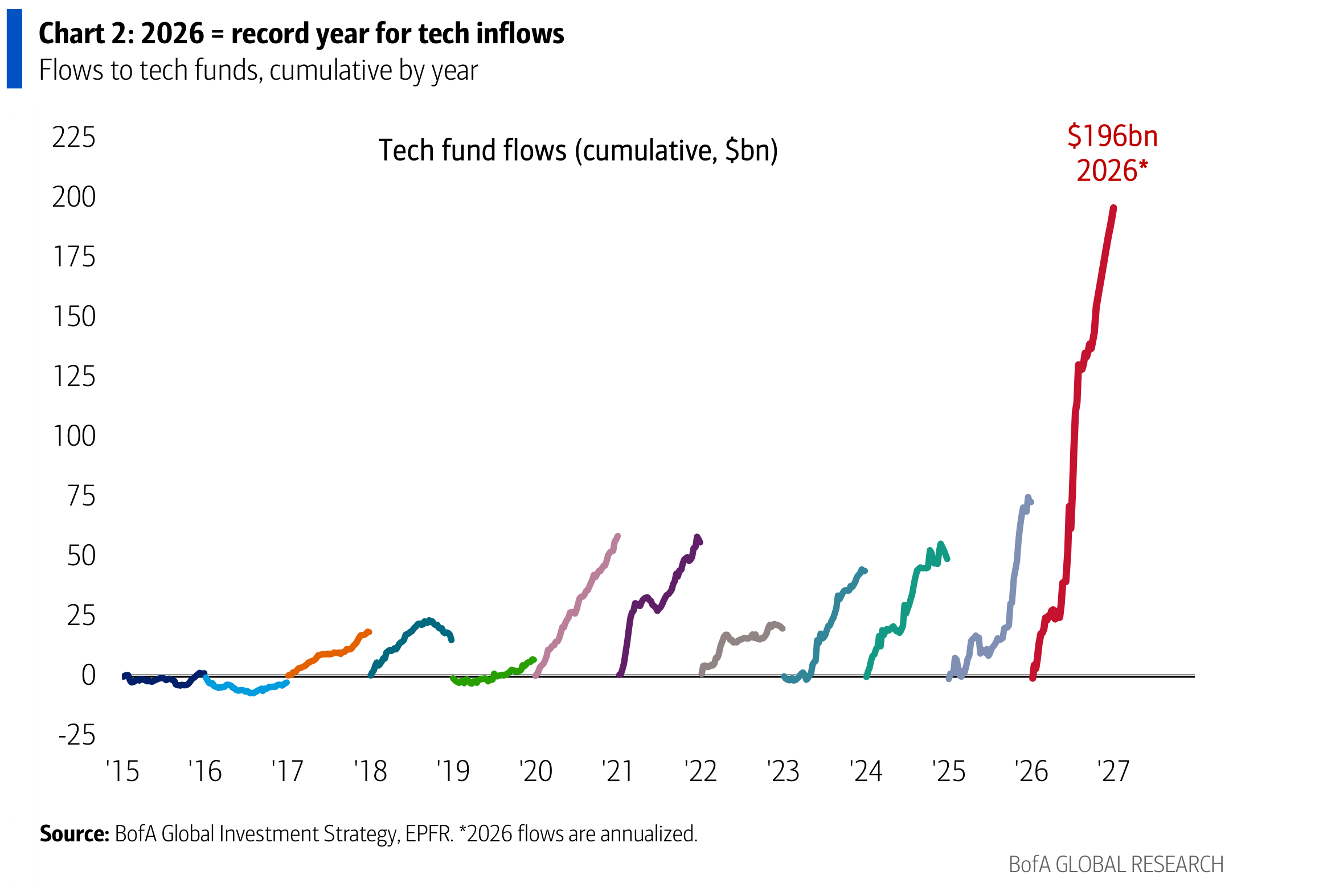 2026 = record year for tech inflows