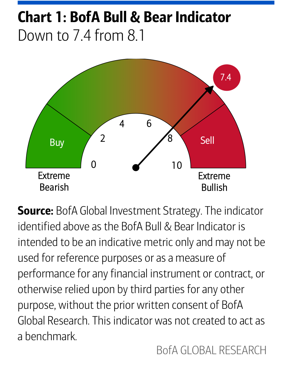 BofA Bull & Bear Indicator