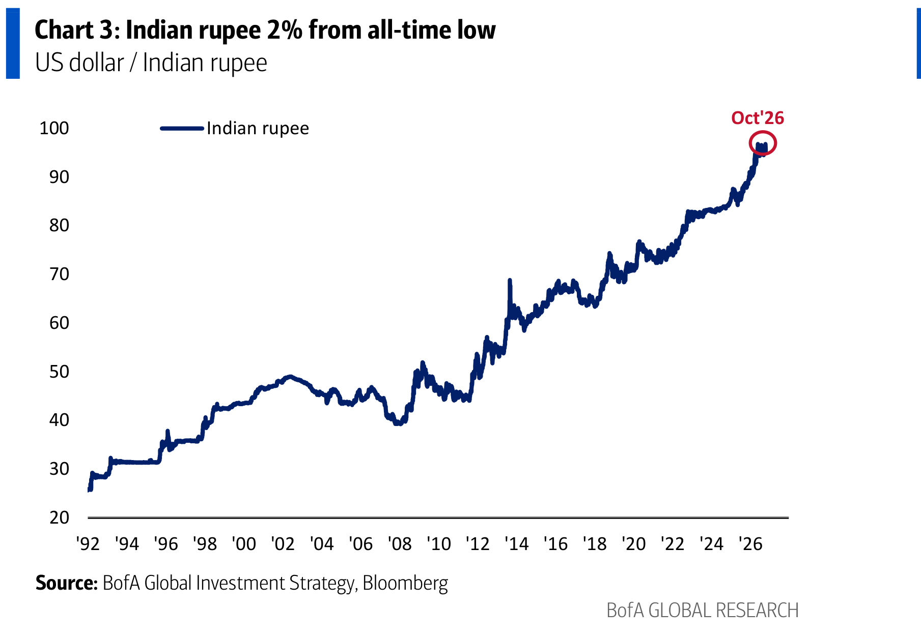 Indian rupee 2% from all-time low