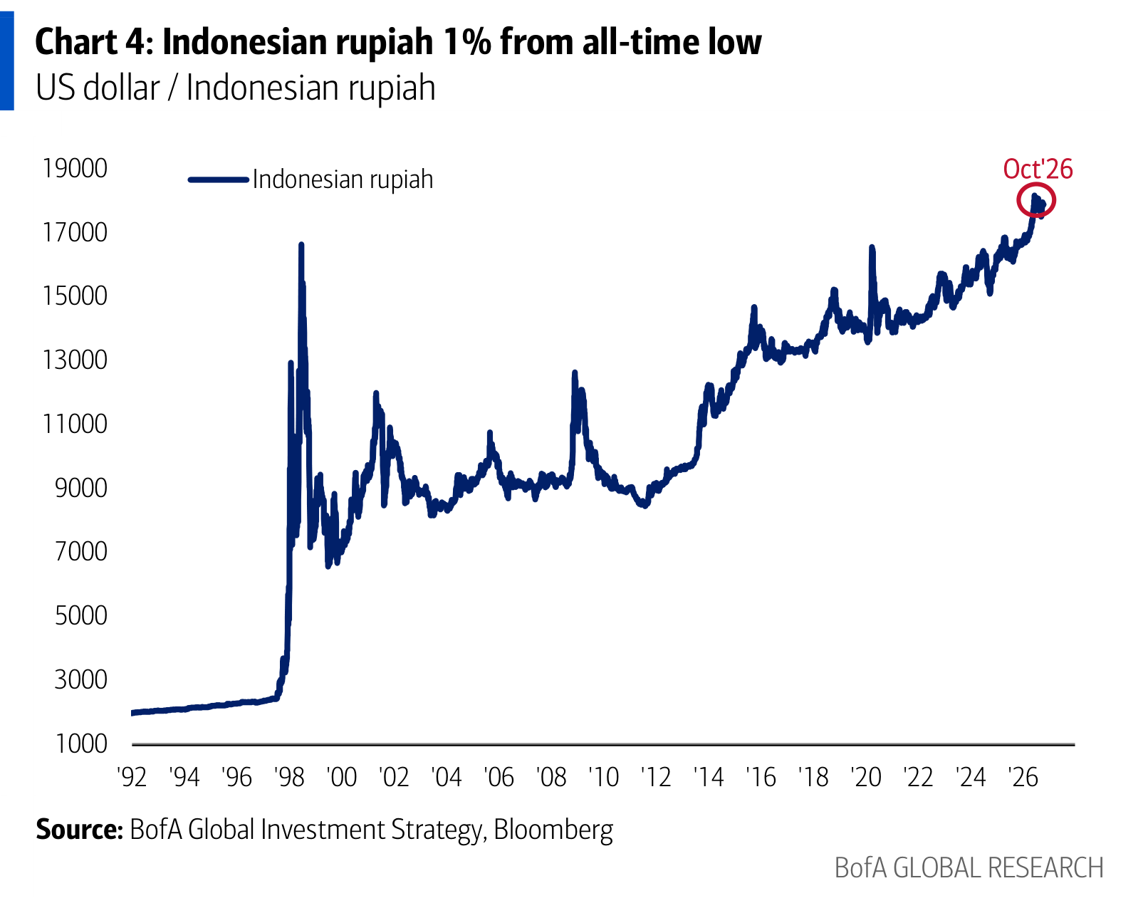 Indonesian rupiah 1% from all-time low