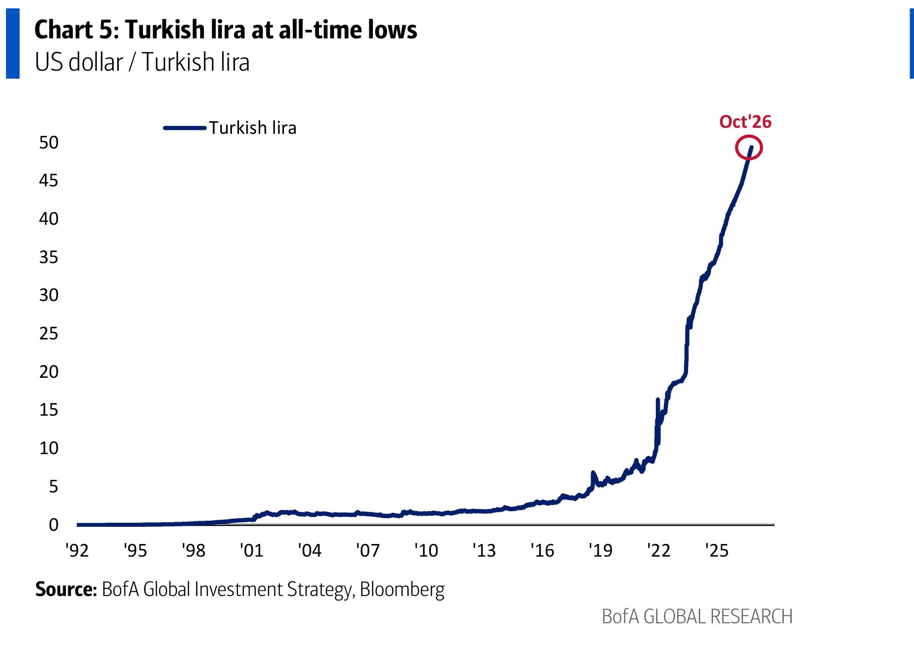Turkish lira at all-time lows