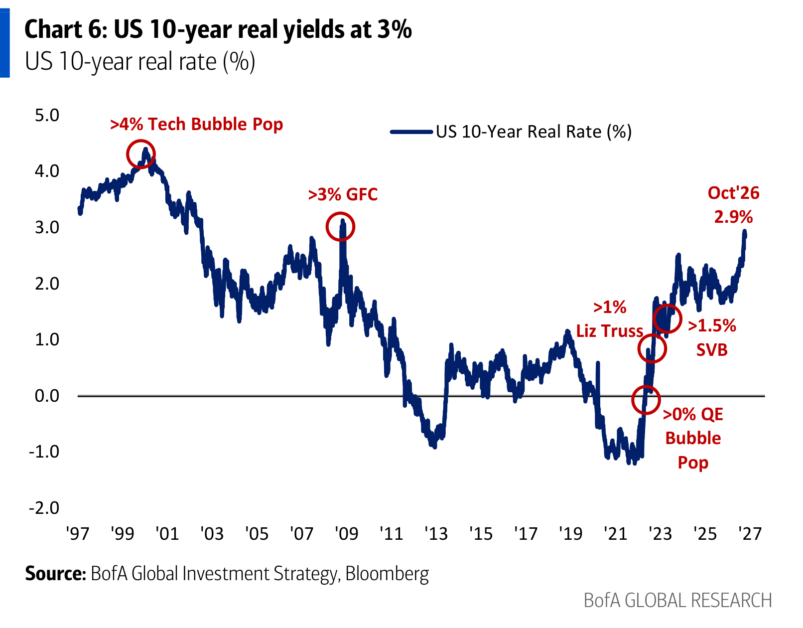 US 10-year real yields at 3%