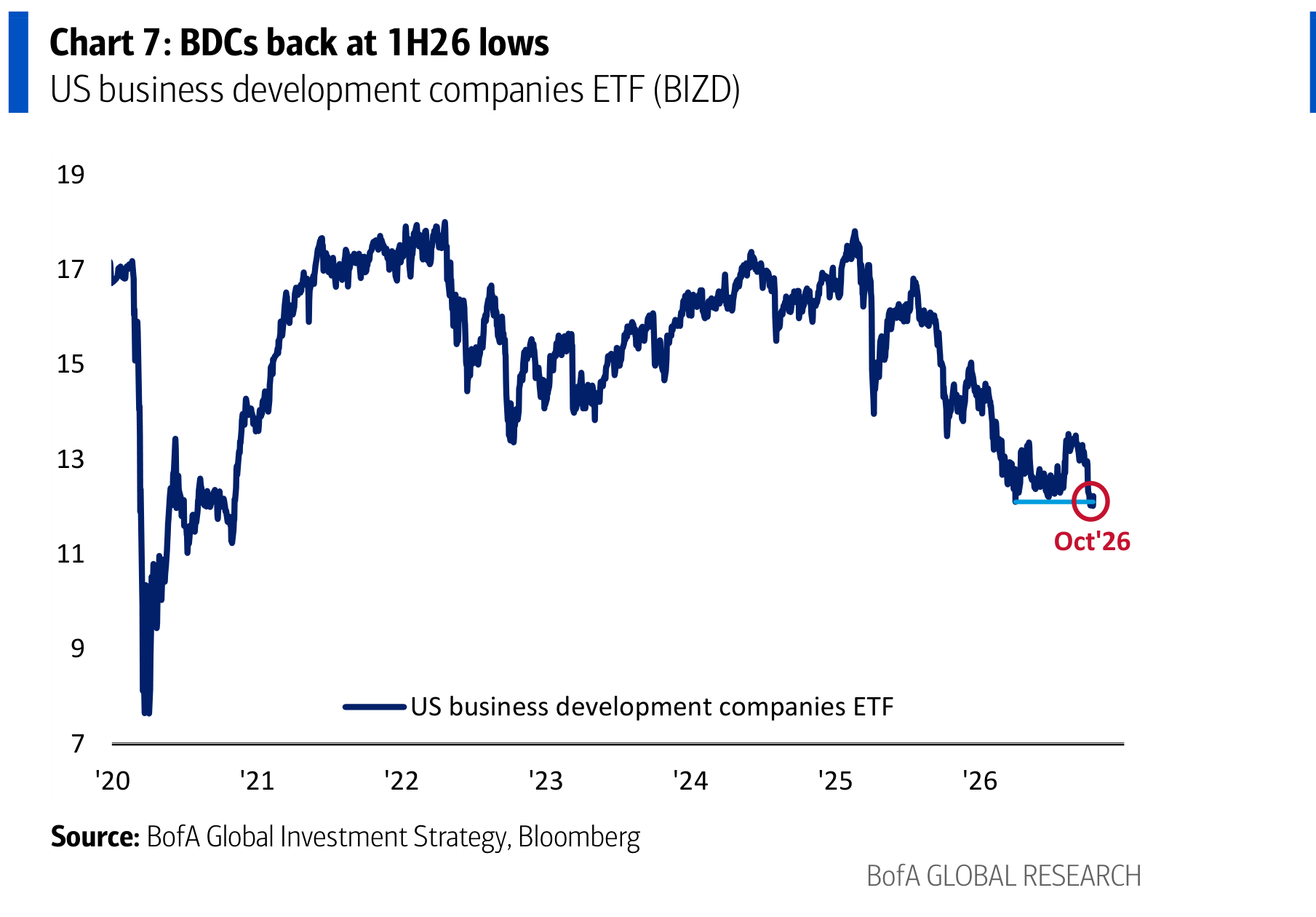 BDCs back at 1H26 lows