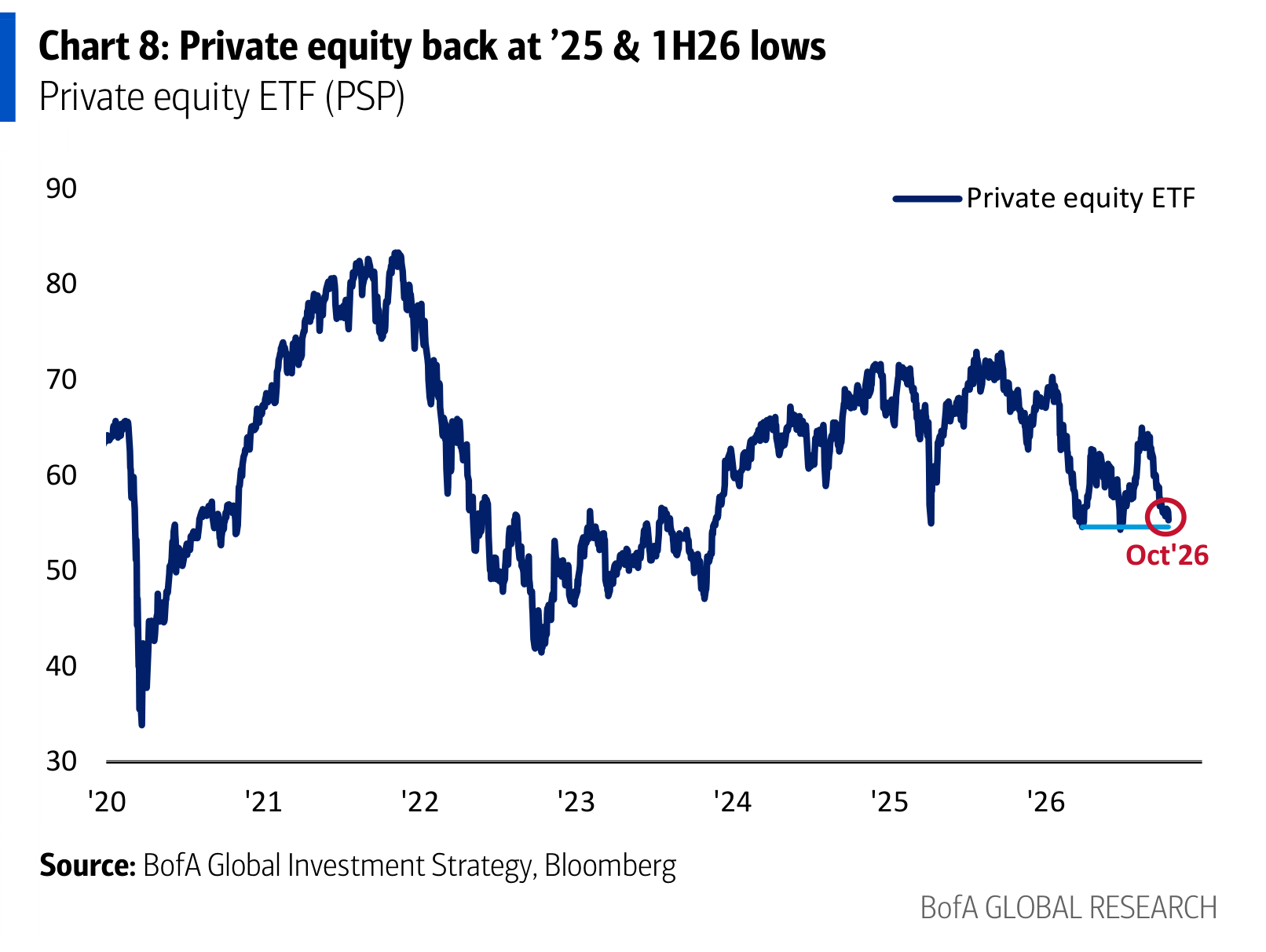 Private equity back at ’25 & 1H26 lows