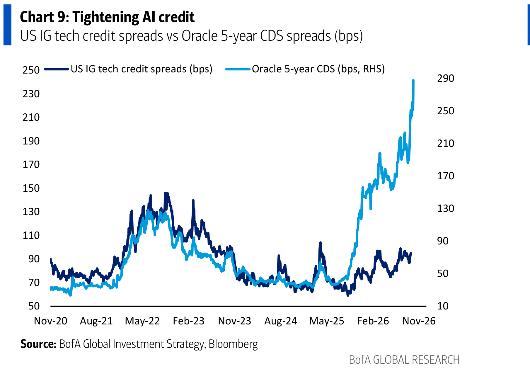 Tightening AI credit