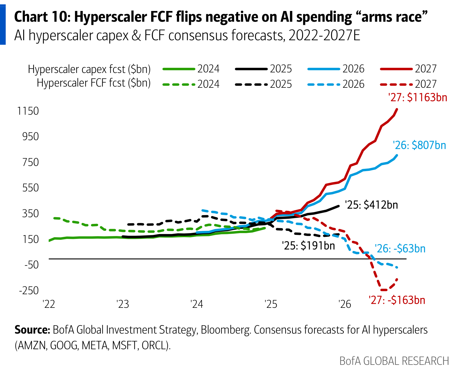 Hyperscaler FCF flips negative on AI spending “arms race”