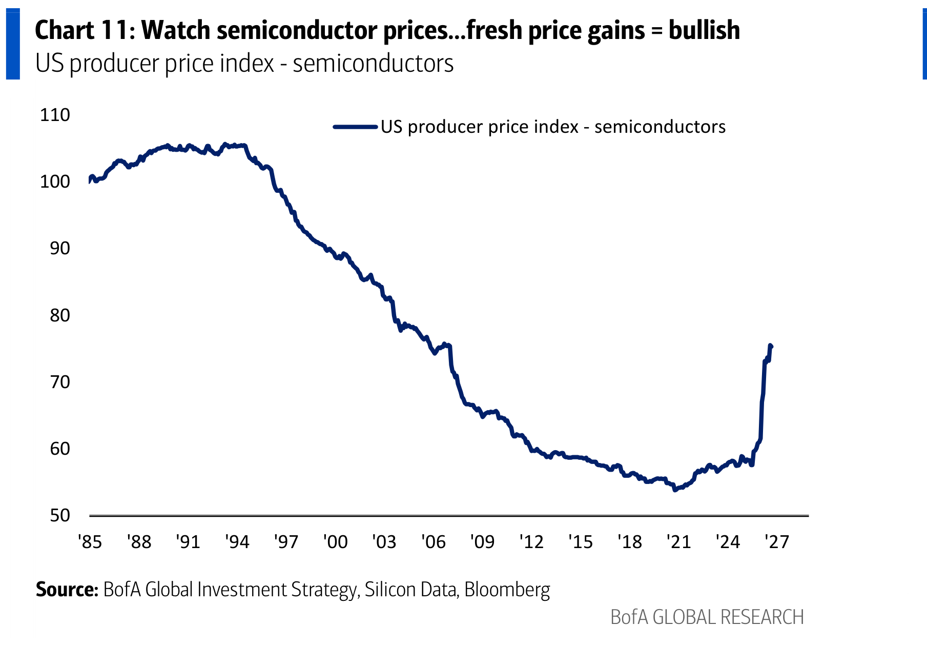 Watch semiconductor prices...fresh price gains = bullish