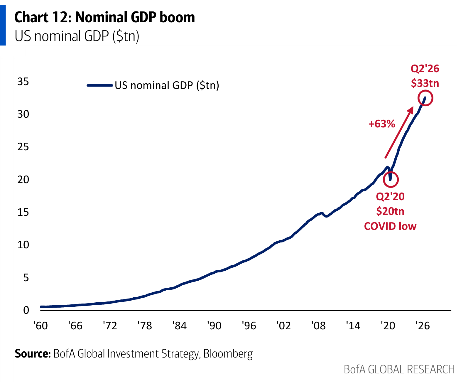 Nominal GDP boom