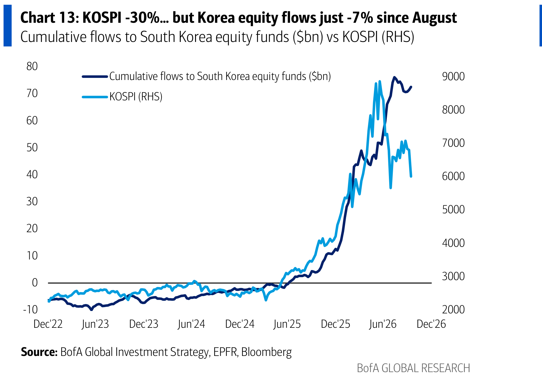 KOSPI -30%… but Korea equity flows just -7% since August