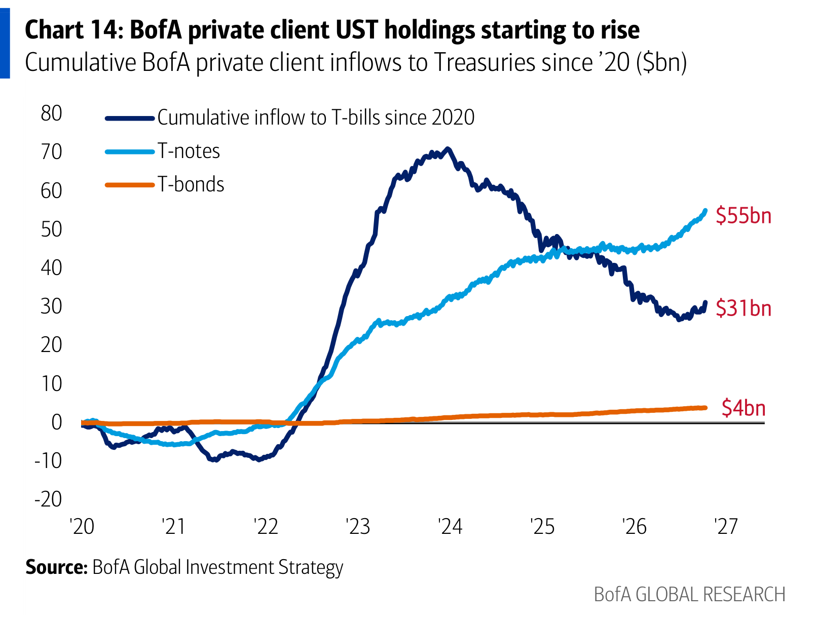 BofA private client UST holdings starting to rise