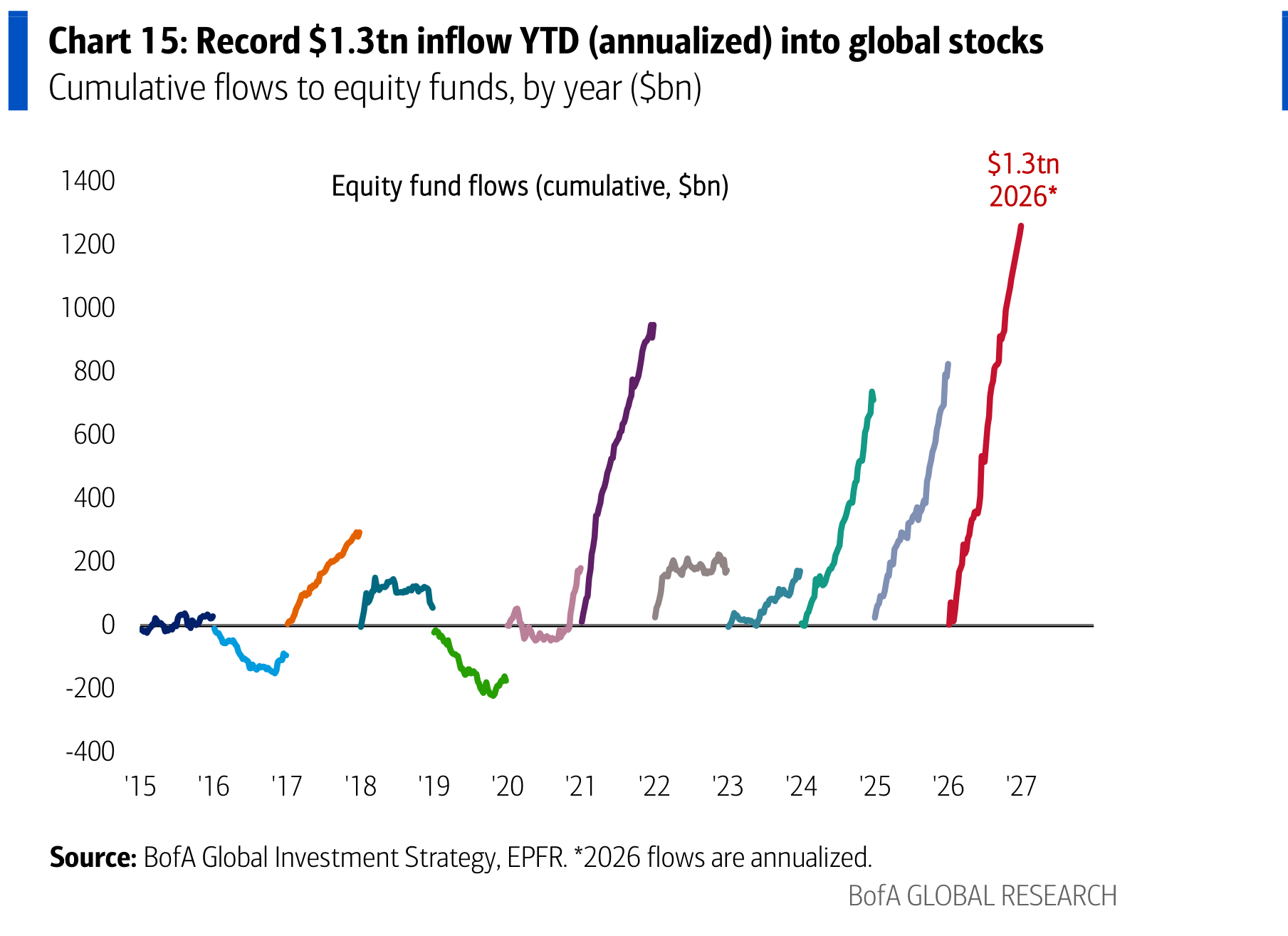 Record $1.3tn inflow YTD (annualized) into global stocks