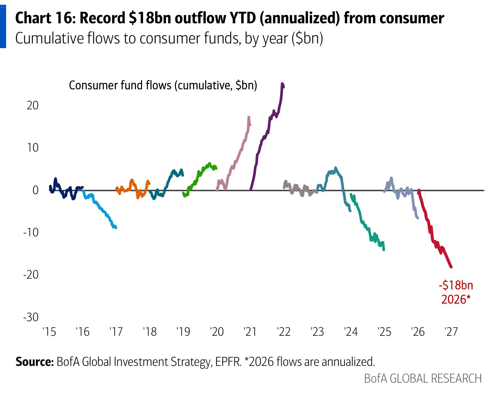 Record $18bn outflow YTD (annualized) from consumer