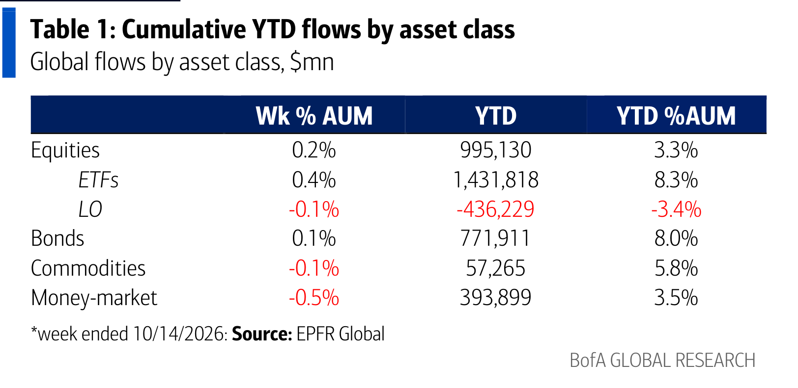 Cumulative YTD flows by asset class