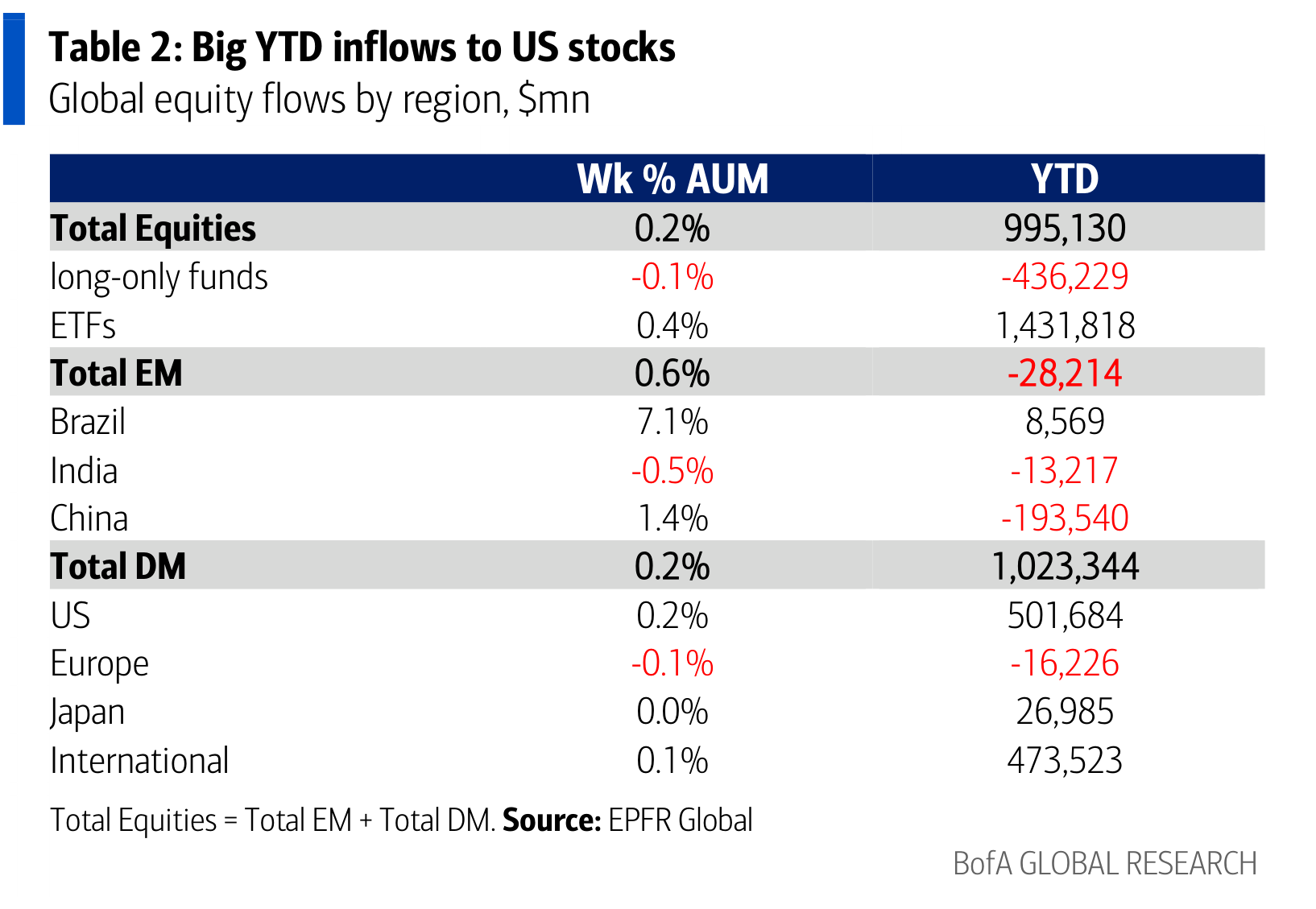 Big YTD inflows to US stocks