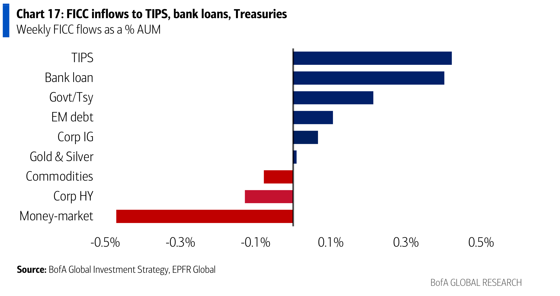 FICC inflows to TIPS, bank loans, Treasuries