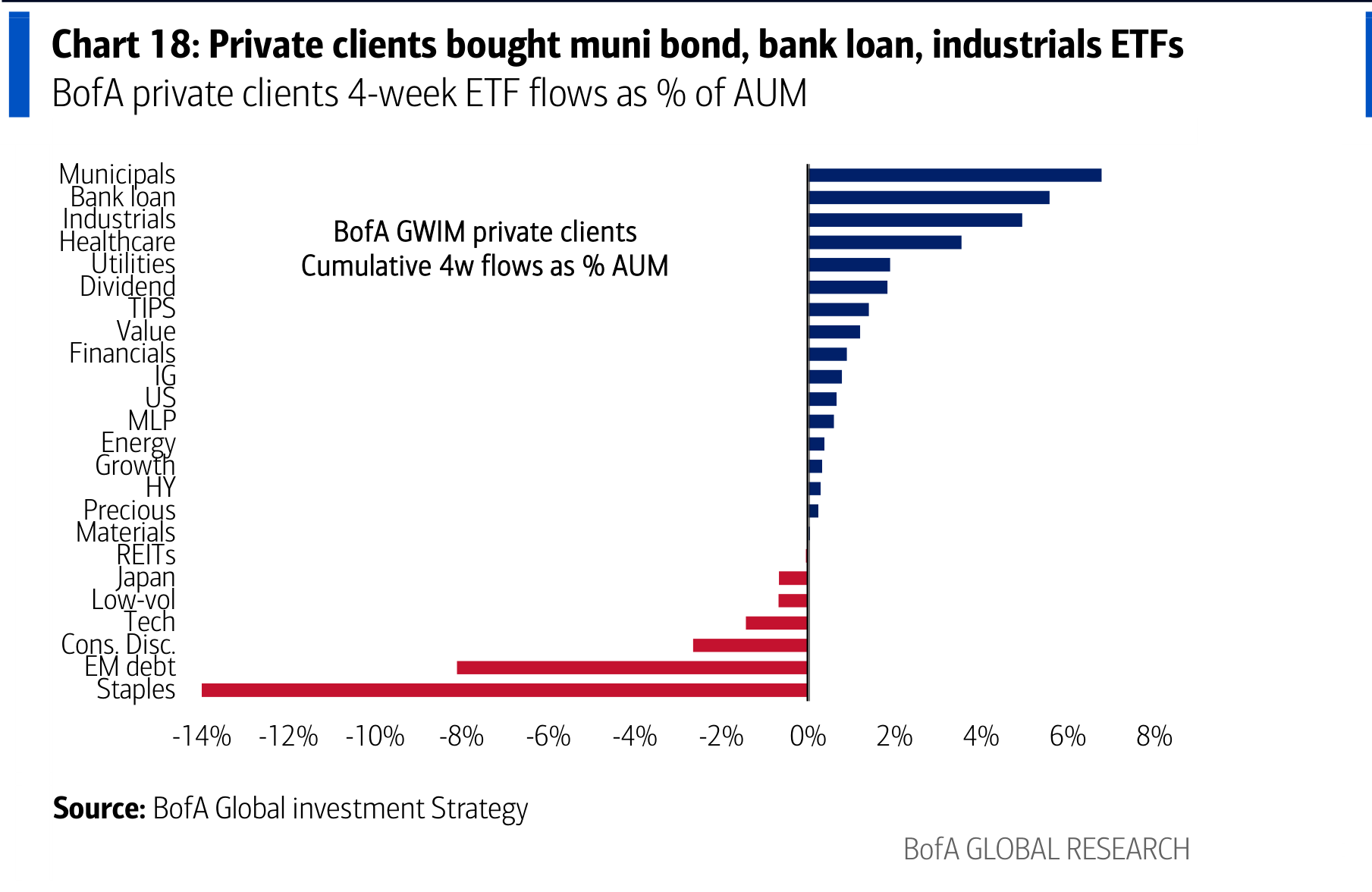 Private clients bought muni bond, bank loan, industrials ETFs