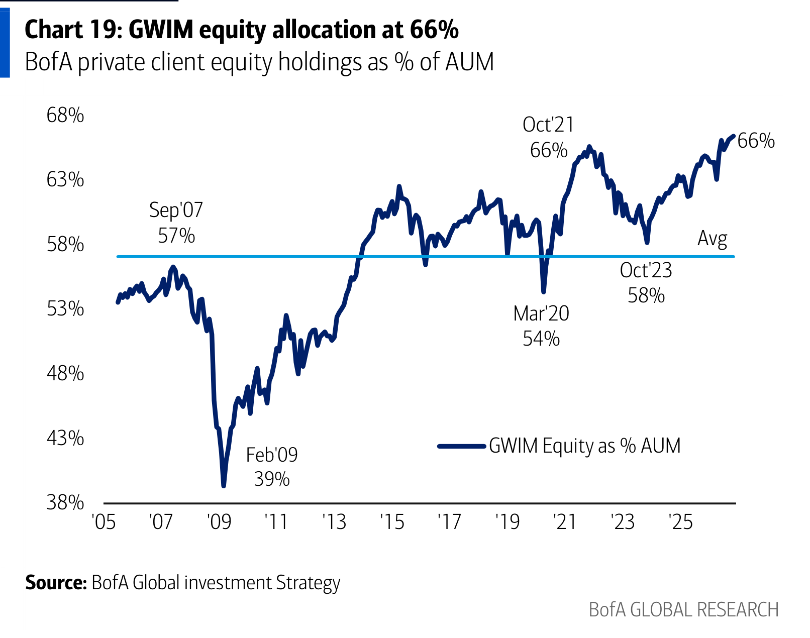 GWIM equity allocation at 66%