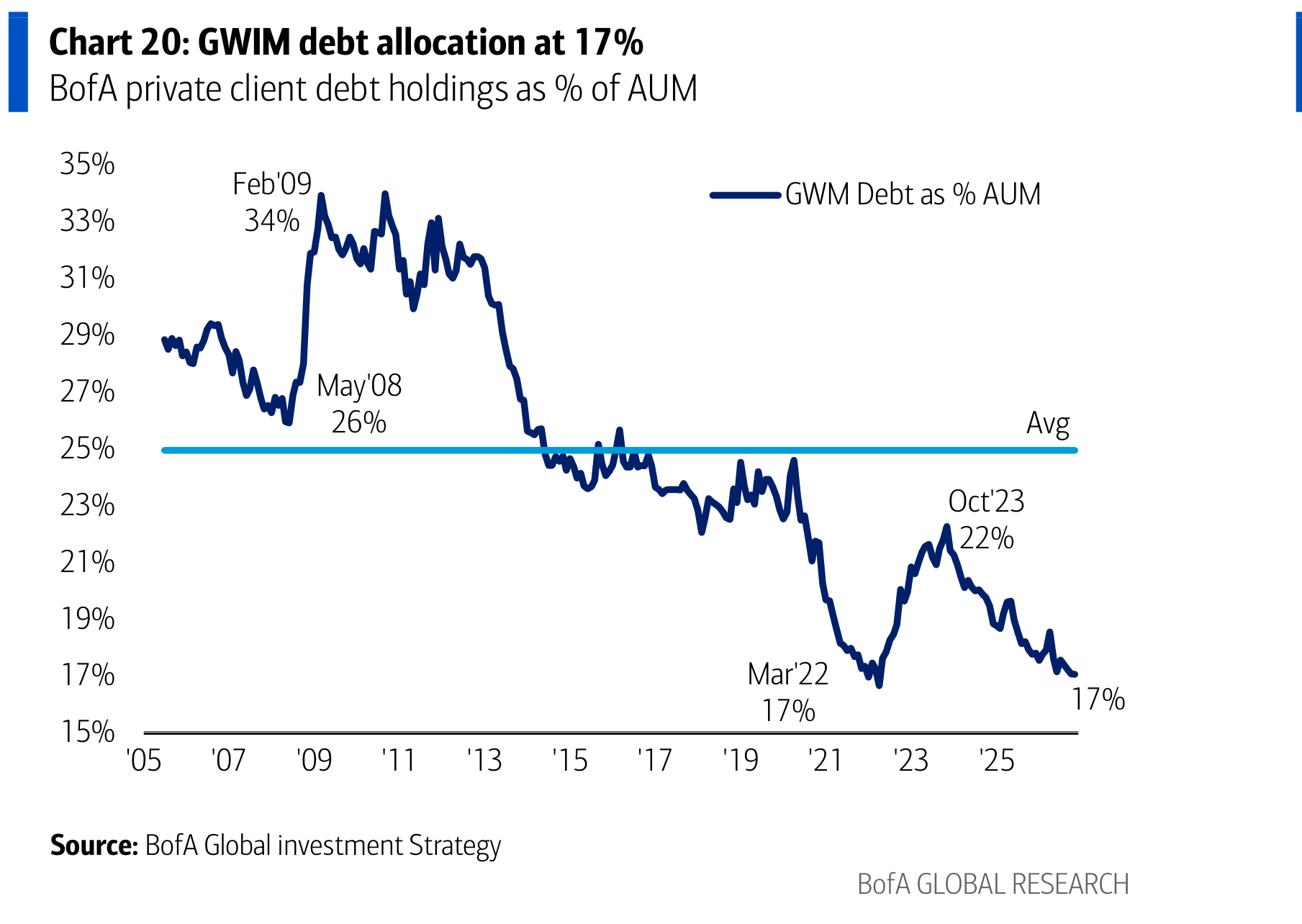 GWIM debt allocation at 17%