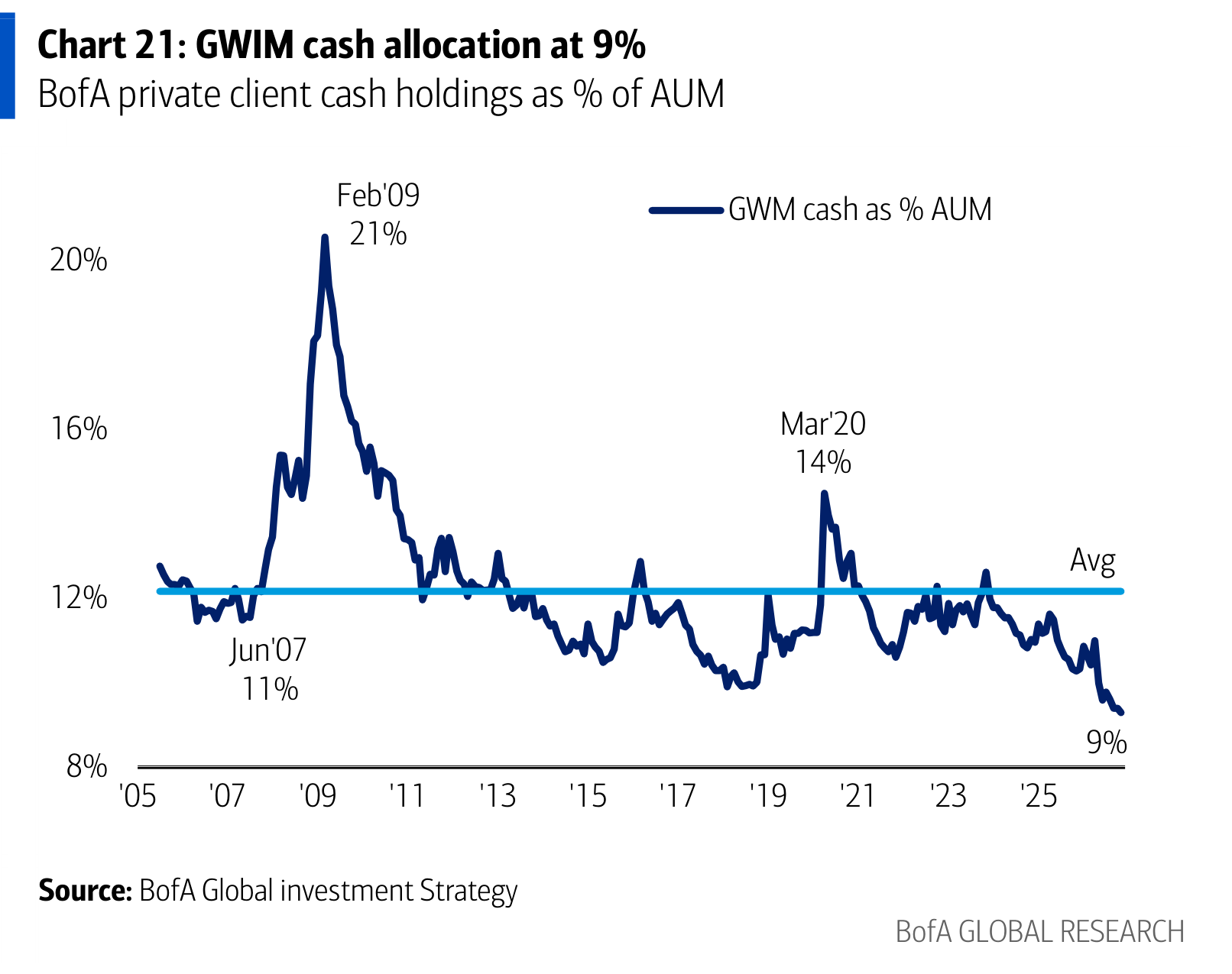 GWIM cash allocation at 9%