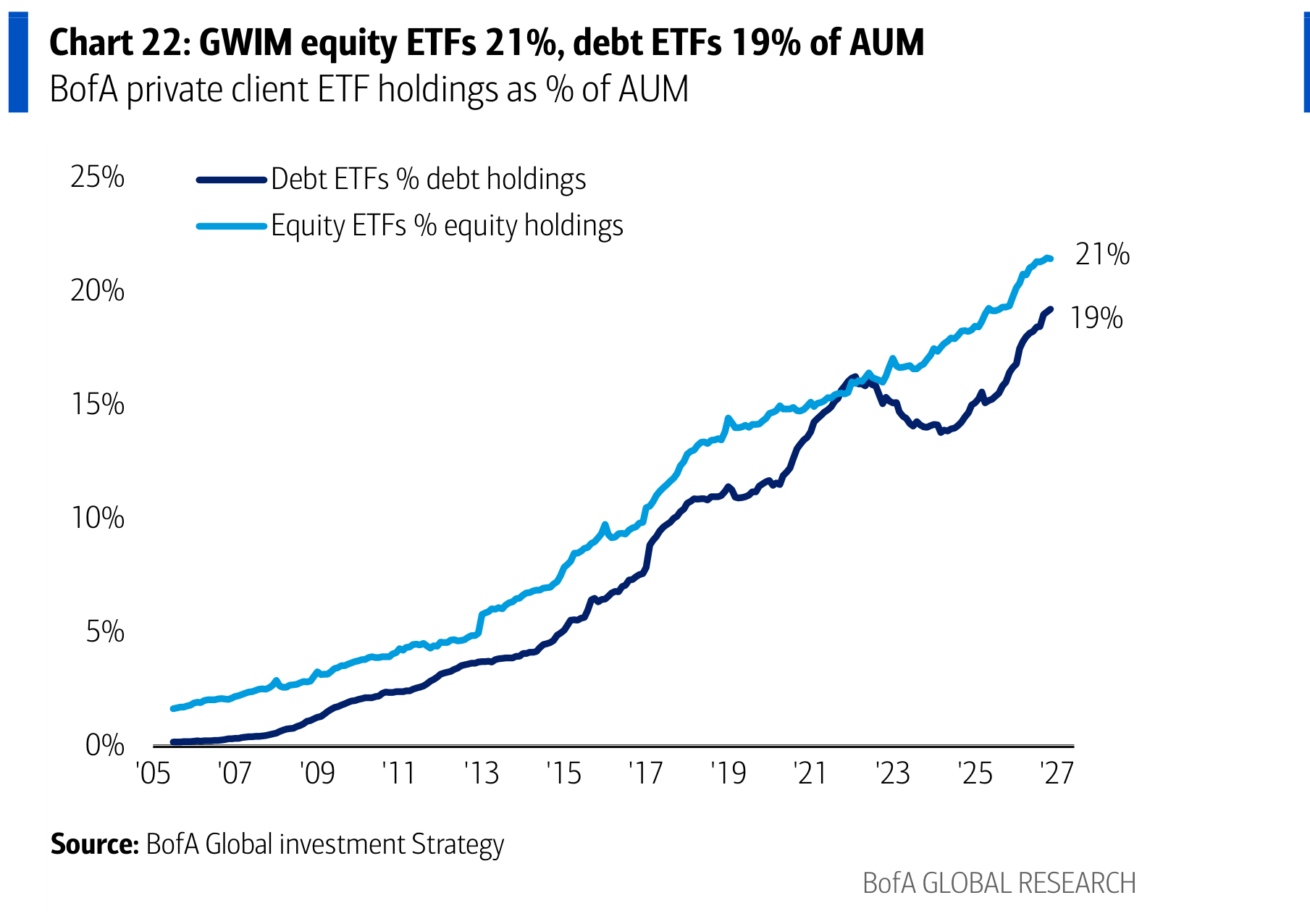 GWIM equity ETFs 21%, debt ETFs 19% of AUM