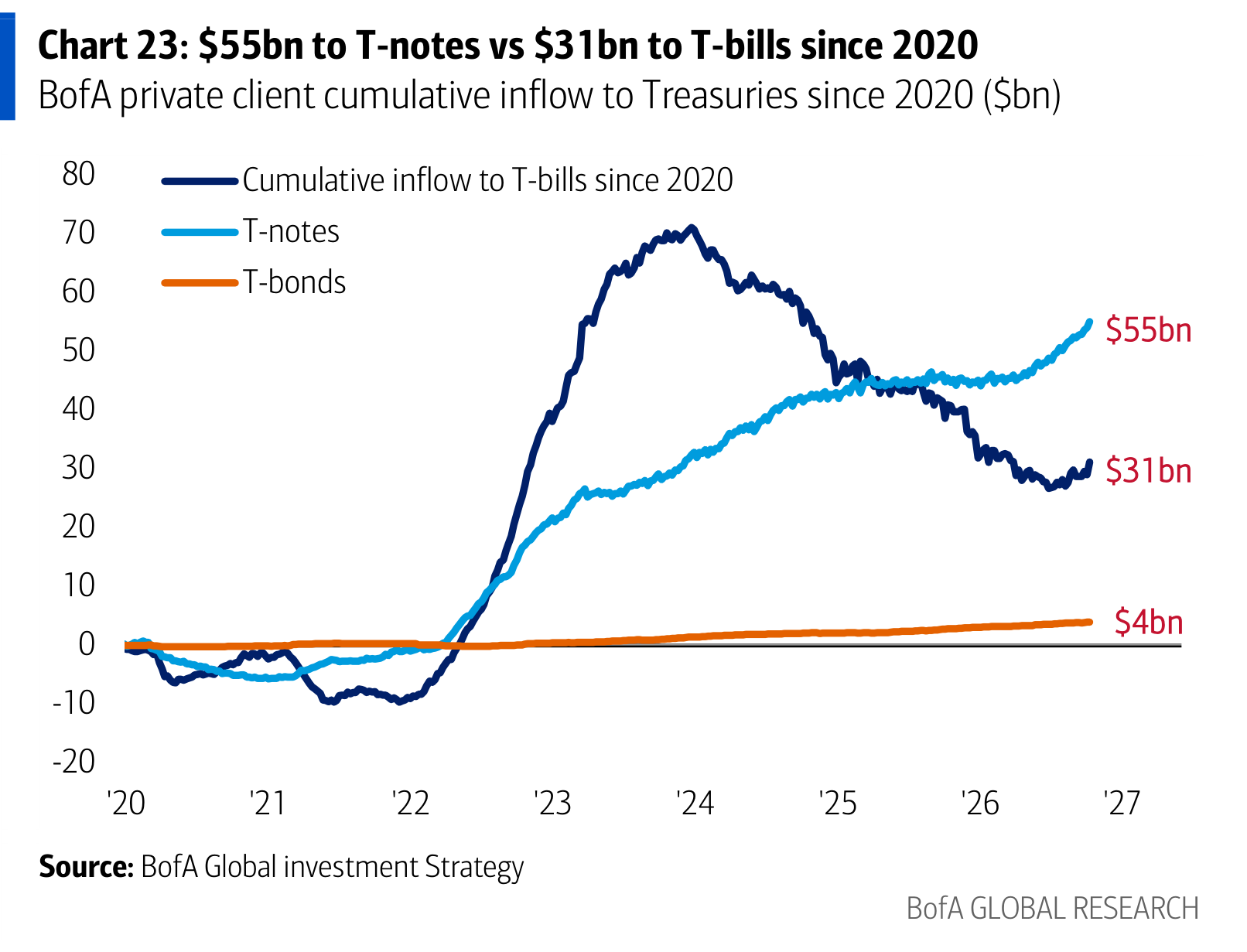 $55bn to T-notes vs $31bn to T-bills since 2020