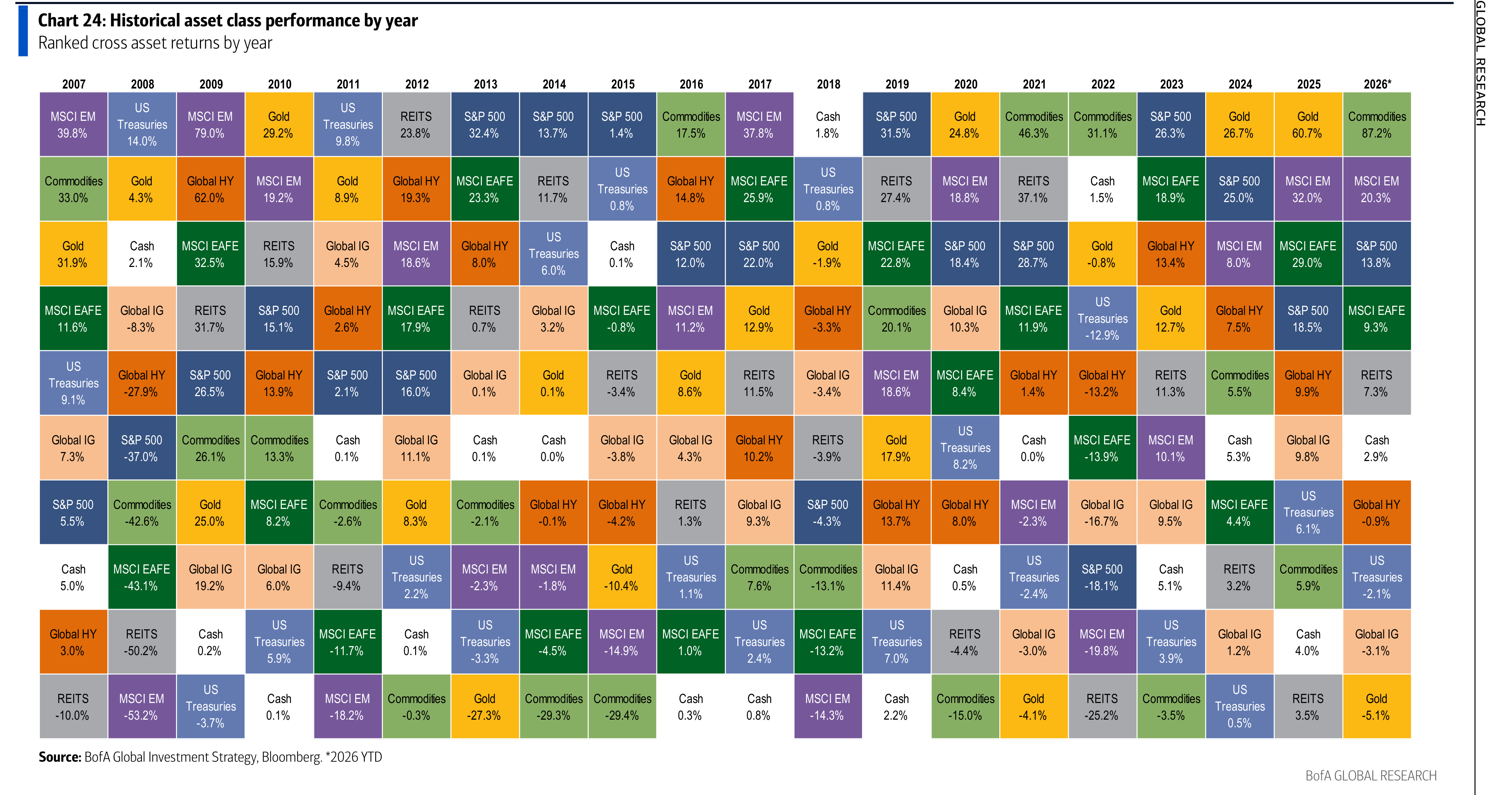 Historical asset class performance by year