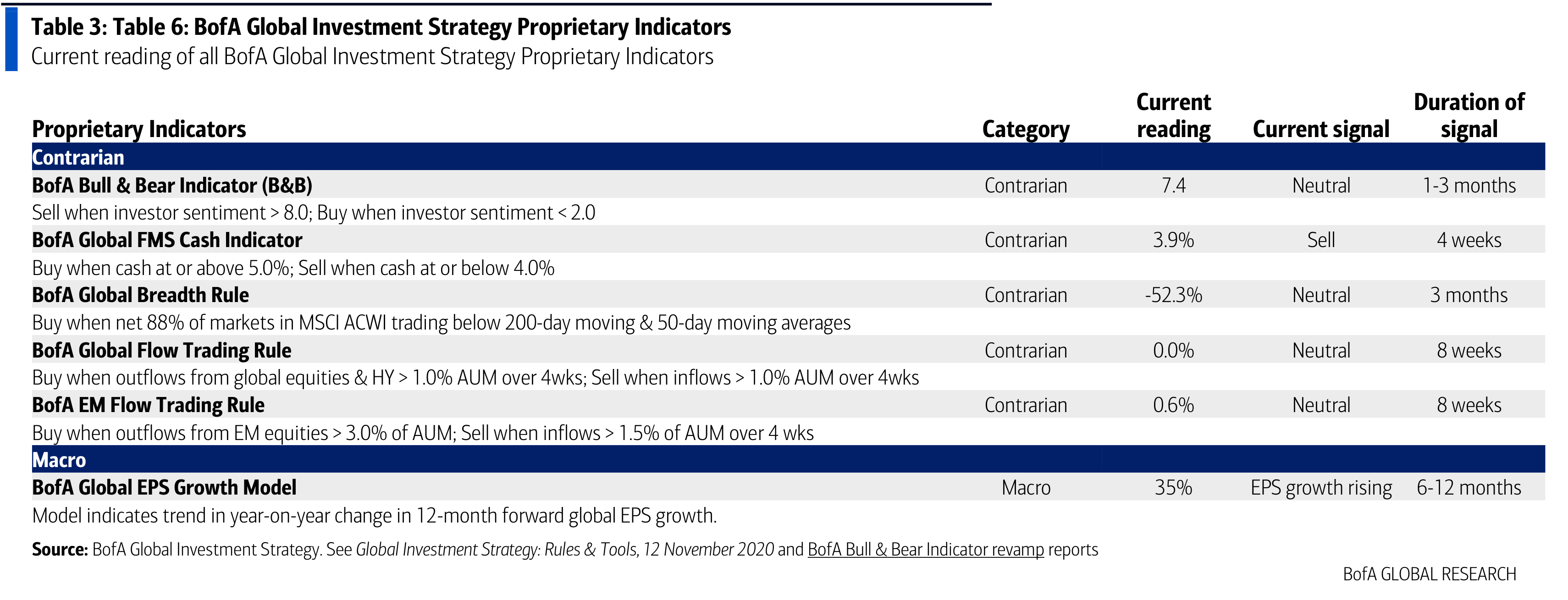 Table 6: BofA Global Investment Strategy Proprietary Indicators