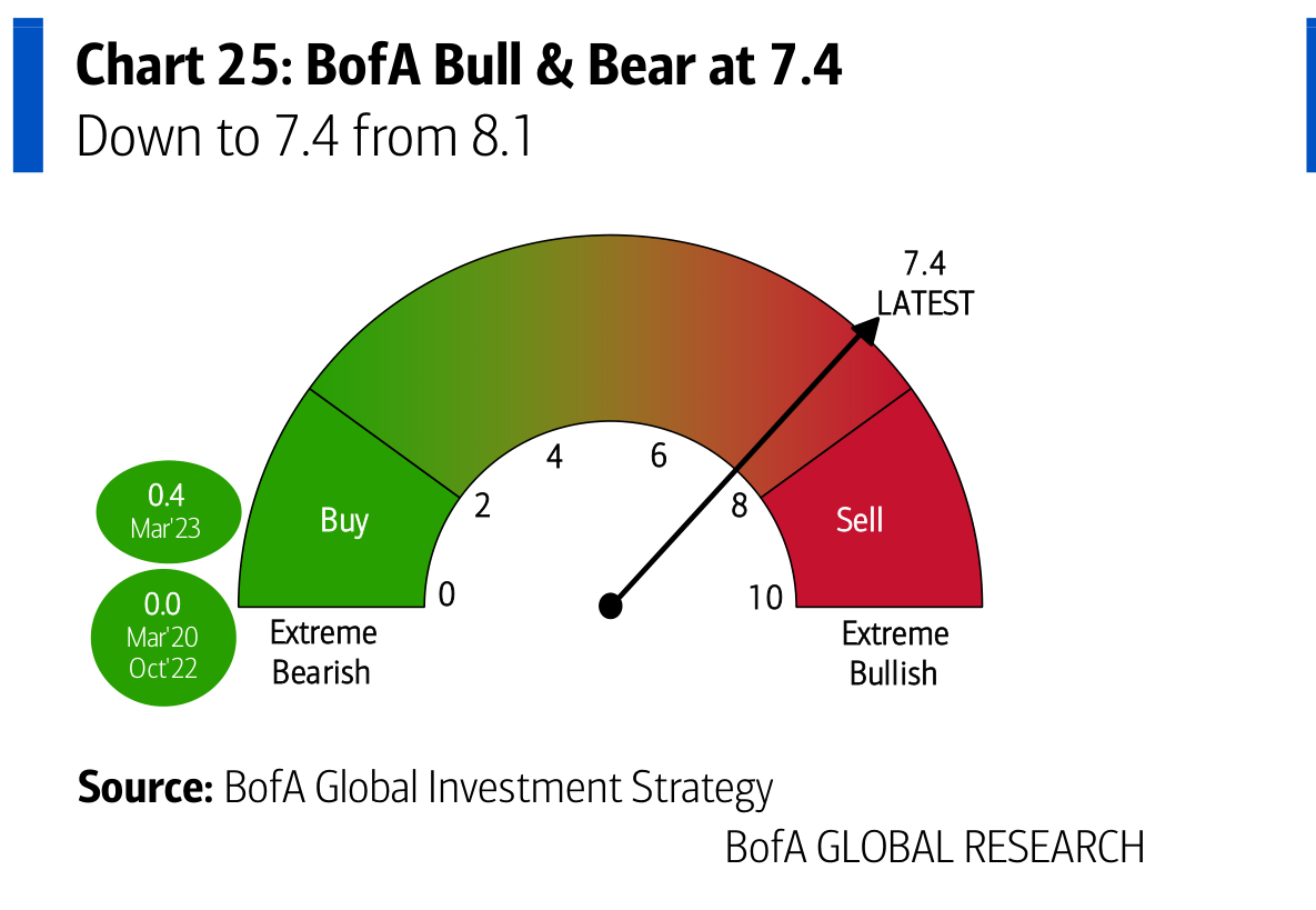 BofA Bull & Bear at 7.4