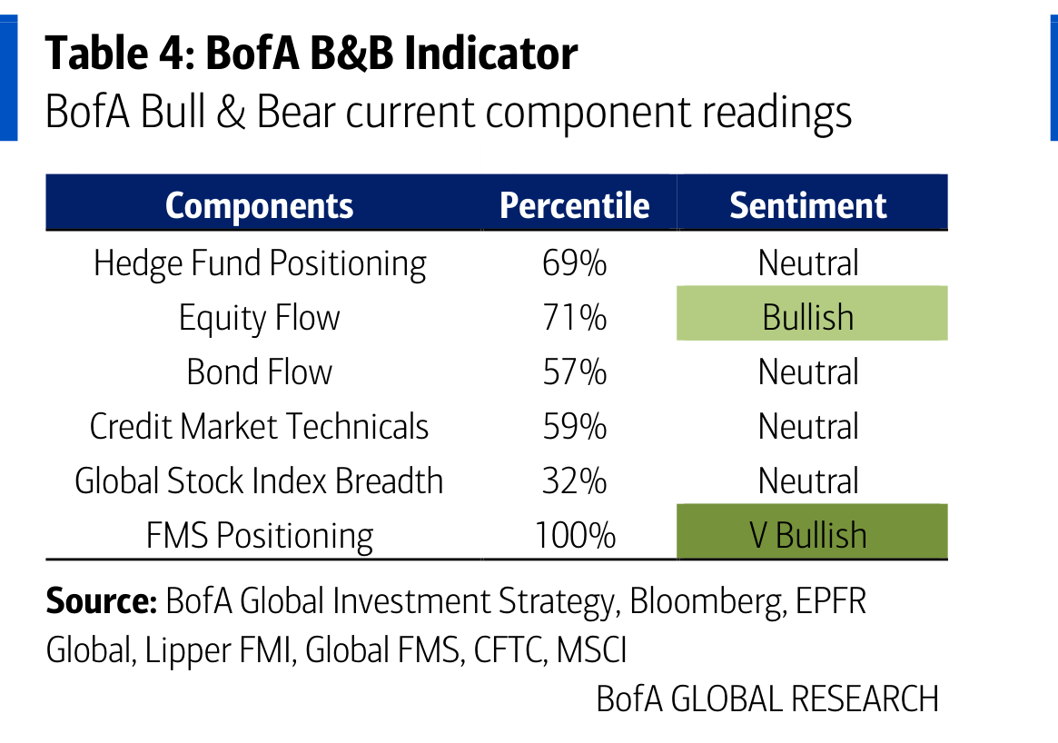 BofA B&B Indicator