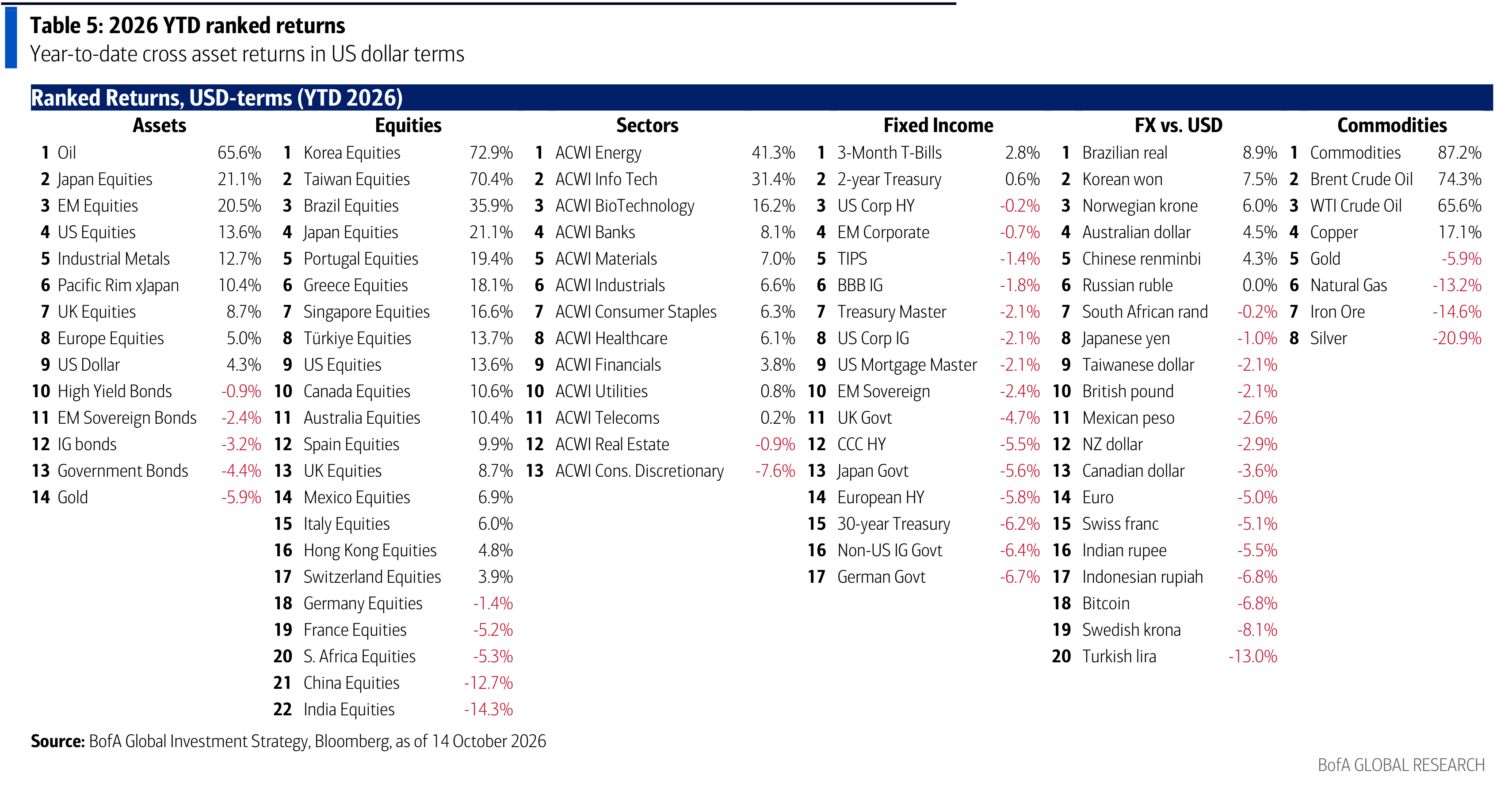 2026 YTD ranked returns