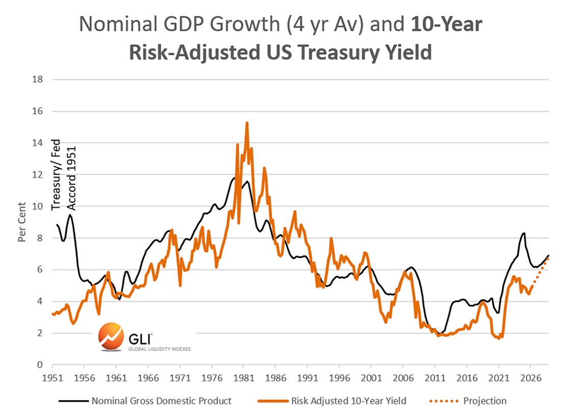 Nominal GDP Growth (4 yr Av) and 10-Year Risk-Adjusted US Treasury Yield