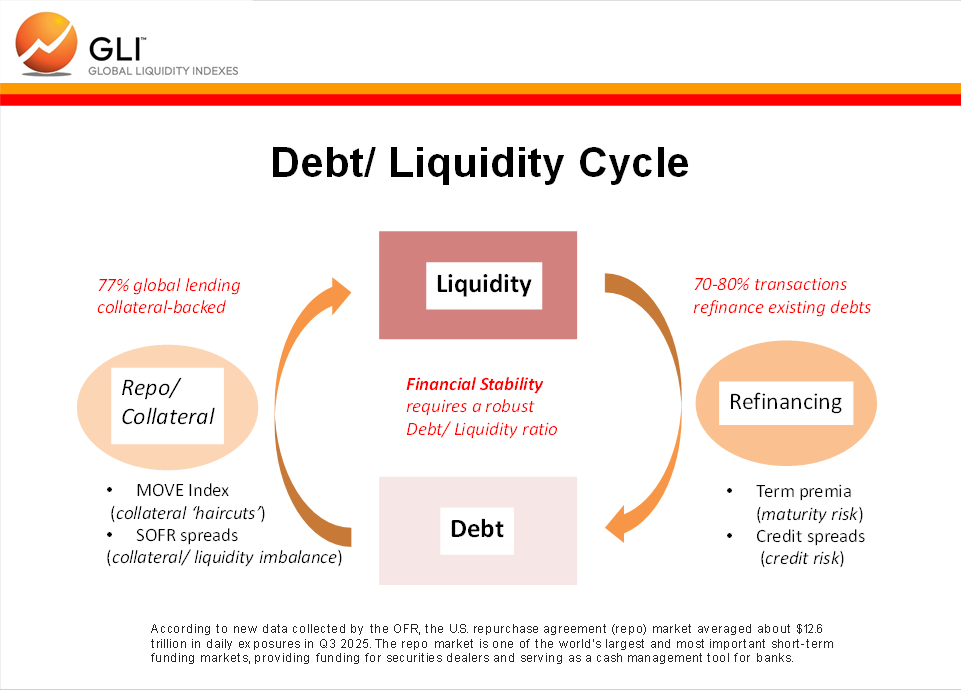Debt/Liquidity Cycle