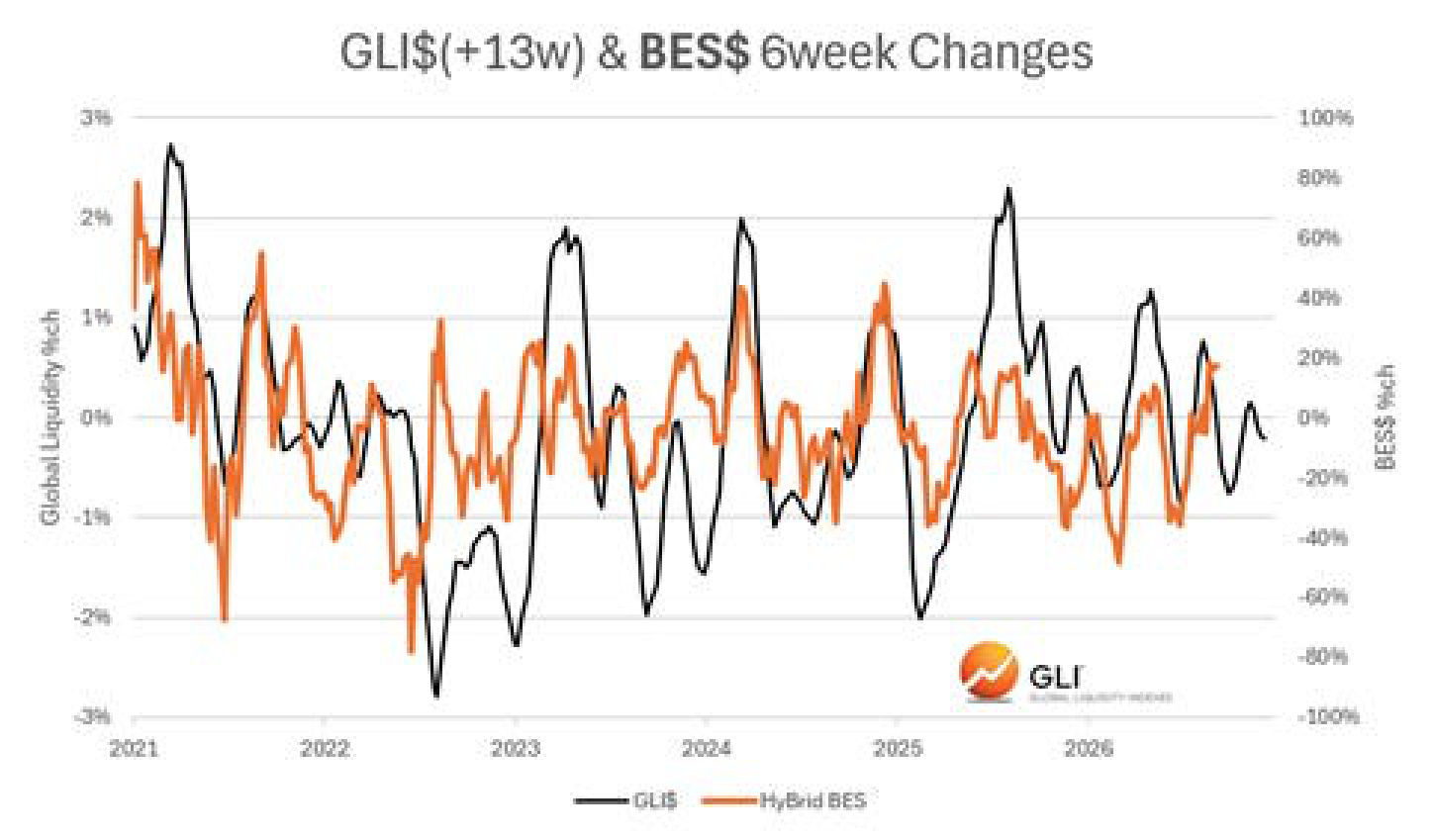 GLI$(+13w) & BES$ 6week Changes