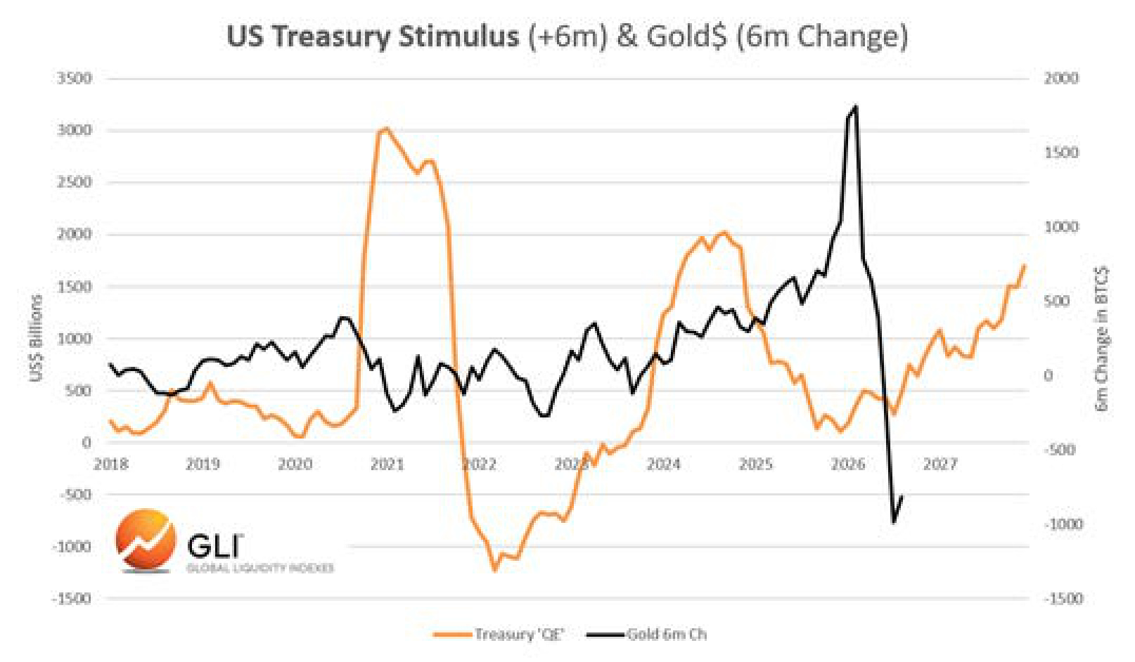 US Treasury Stimulus (+6m) & Gold$ (6m Change)