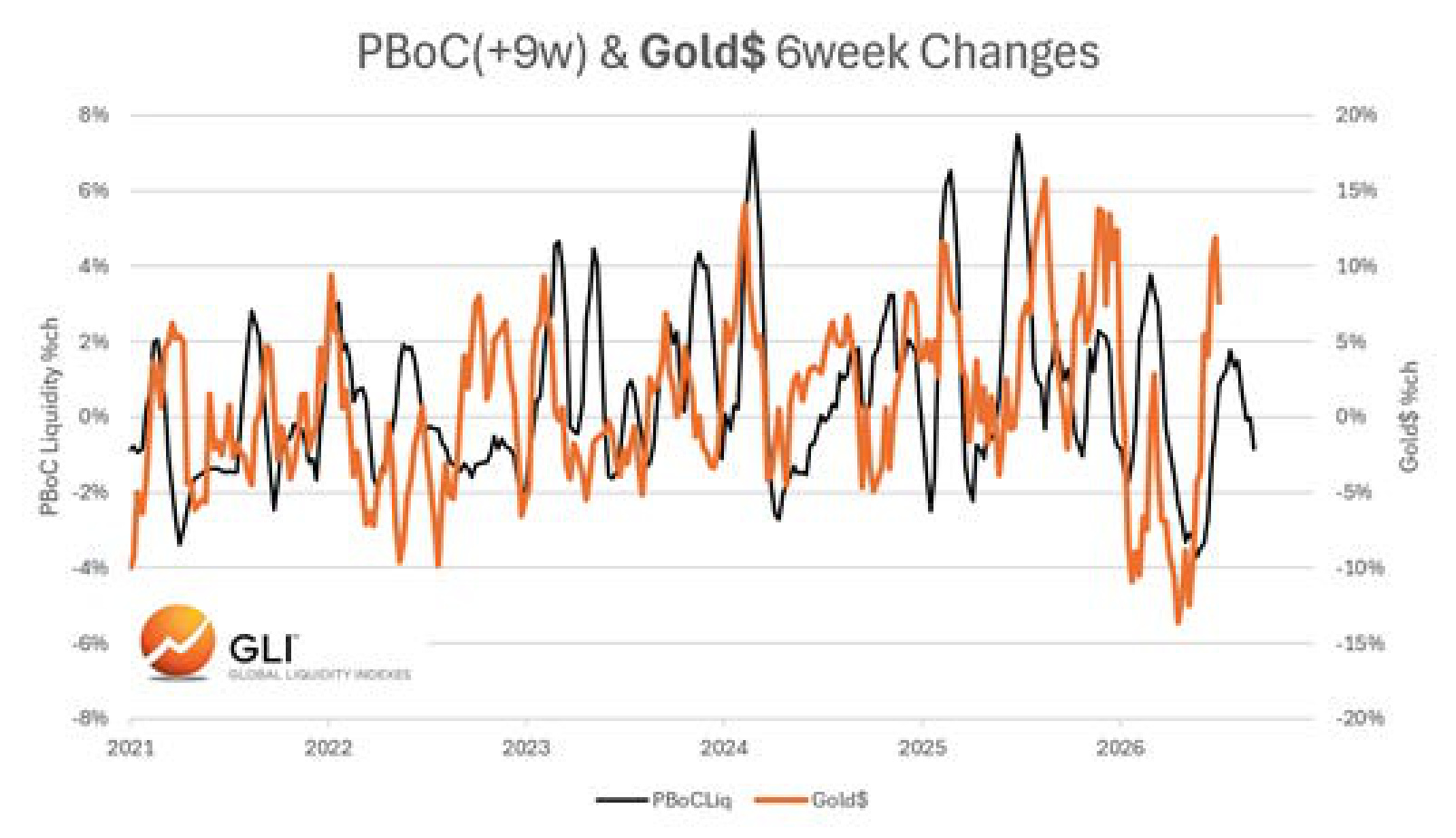 PBoC(+9w) & Gold$ 6week Changes